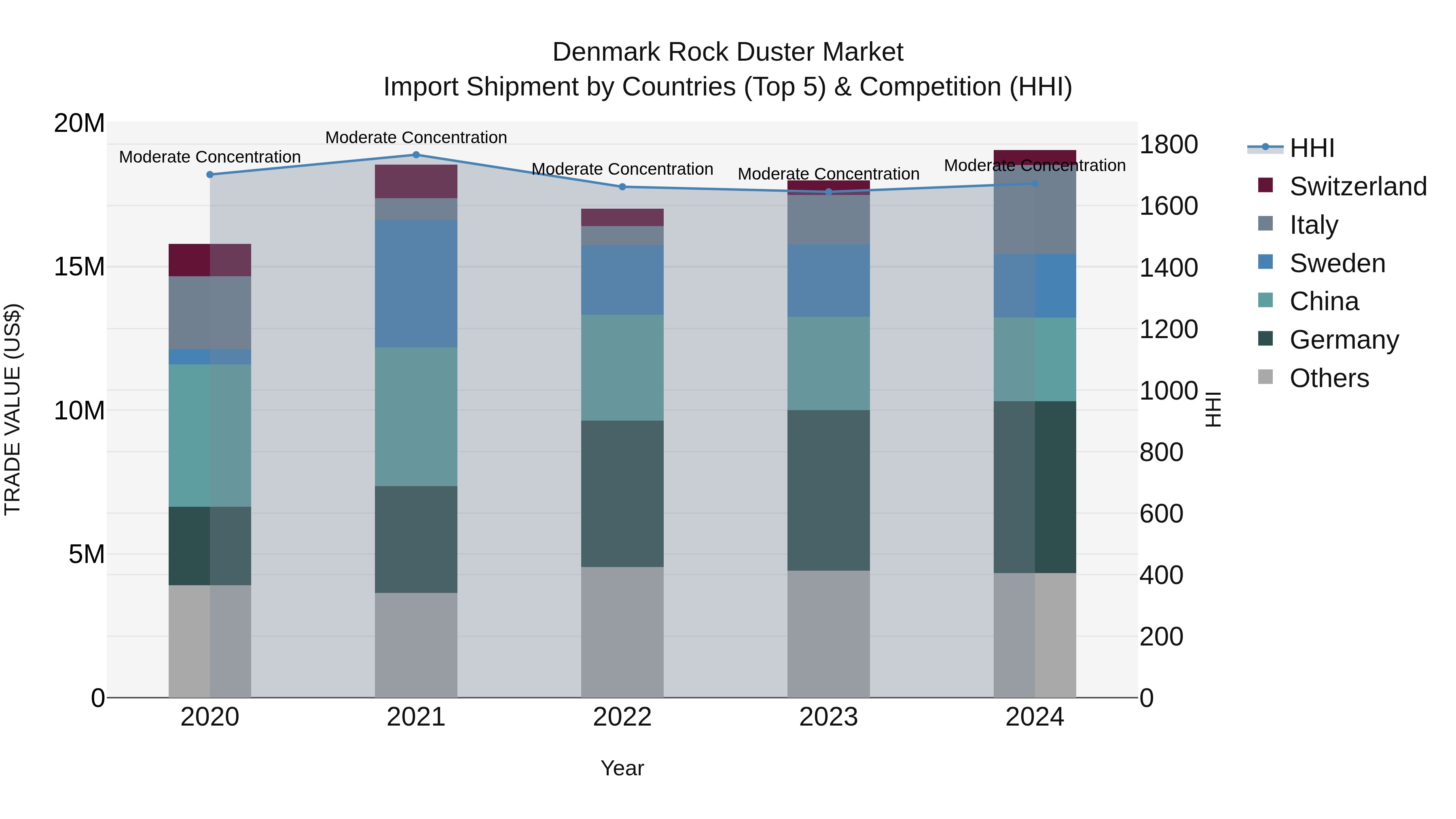Denmark Rock Duster Market Top 5 Importing Countries and Market Competition (HHI) Analysis