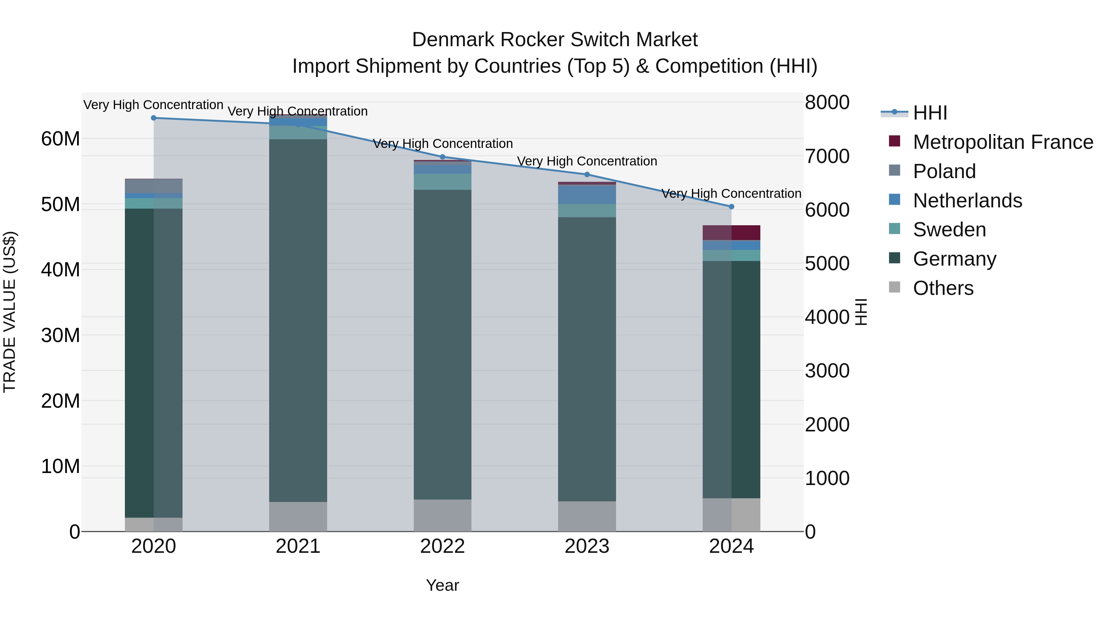 Denmark Rocker Switch Market Top 5 Importing Countries and Market Competition (HHI) Analysis