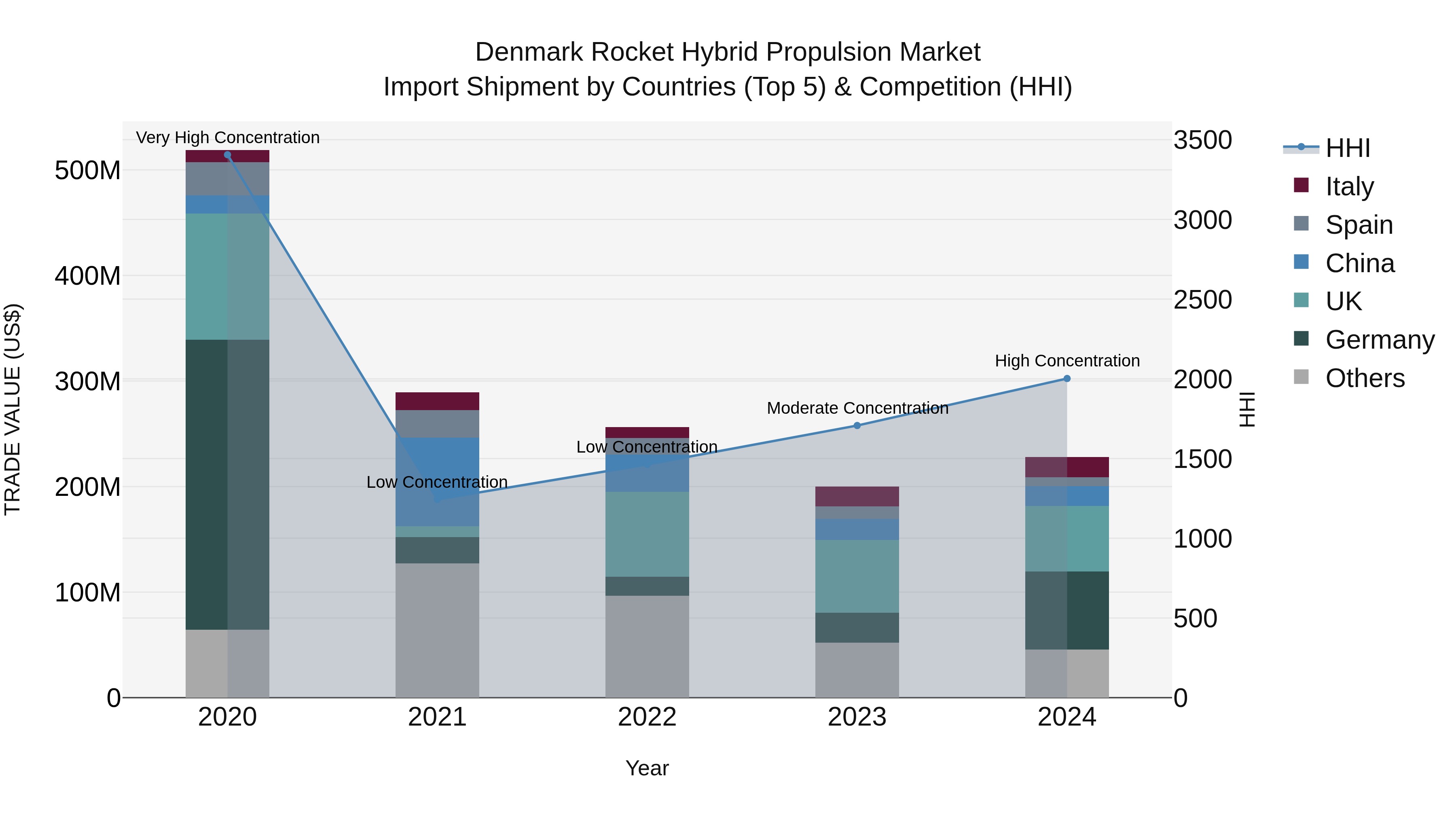 Denmark Rocket Hybrid Propulsion Market Top 5 Importing Countries and Market Competition (HHI) Analysis