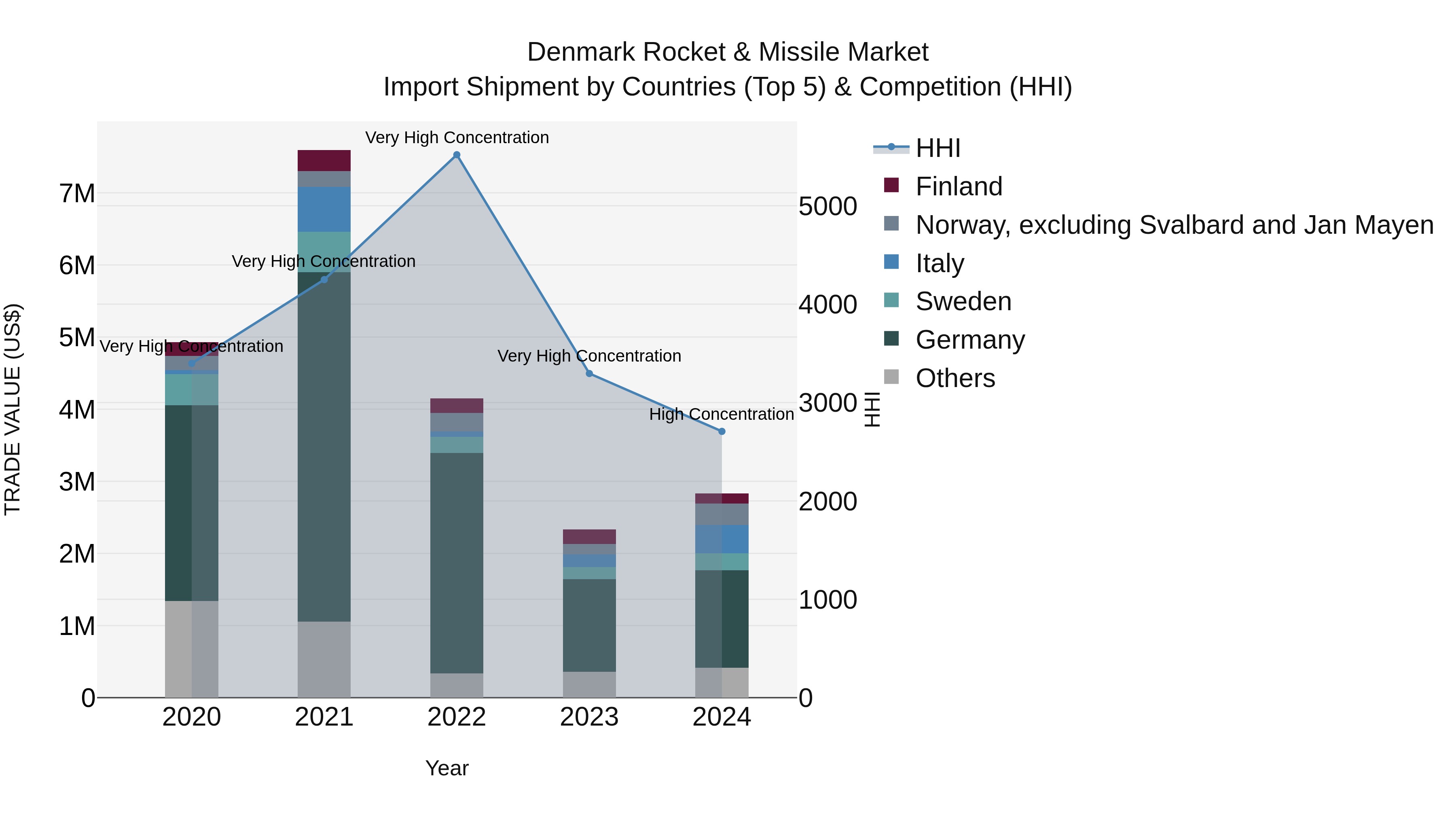 Denmark Rocket & Missile Market Top 5 Importing Countries and Market Competition (HHI) Analysis