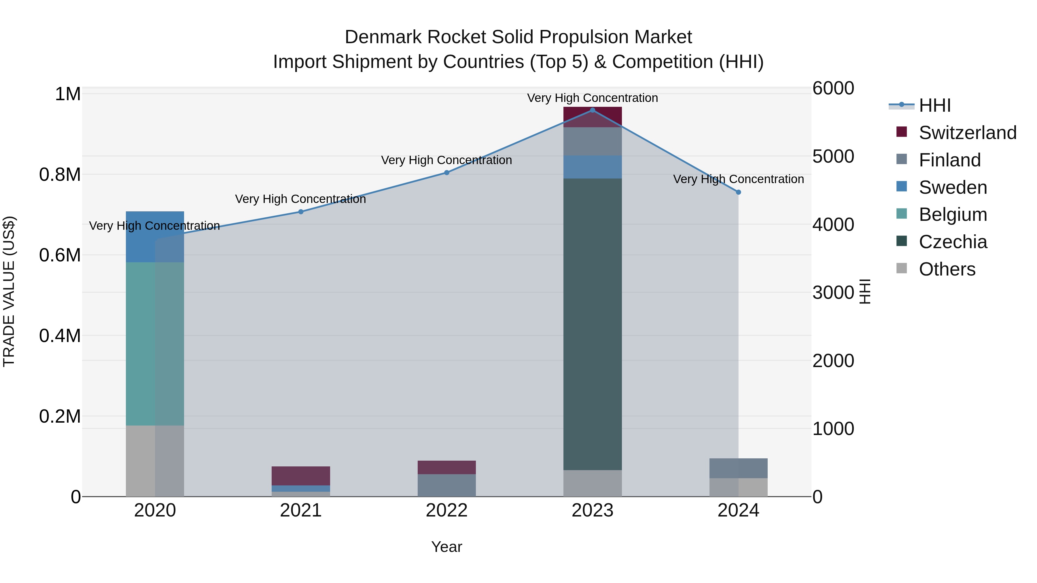 Denmark Rocket Solid Propulsion Market Top 5 Importing Countries and Market Competition (HHI) Analysis
