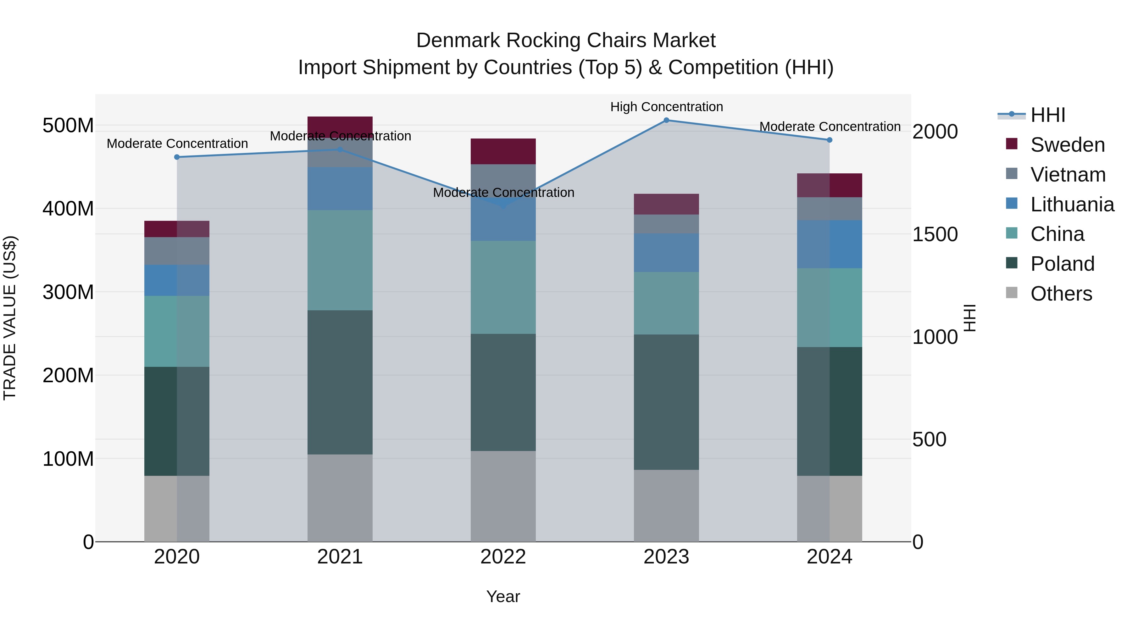 Denmark Rocking Chairs Market Top 5 Importing Countries and Market Competition (HHI) Analysis