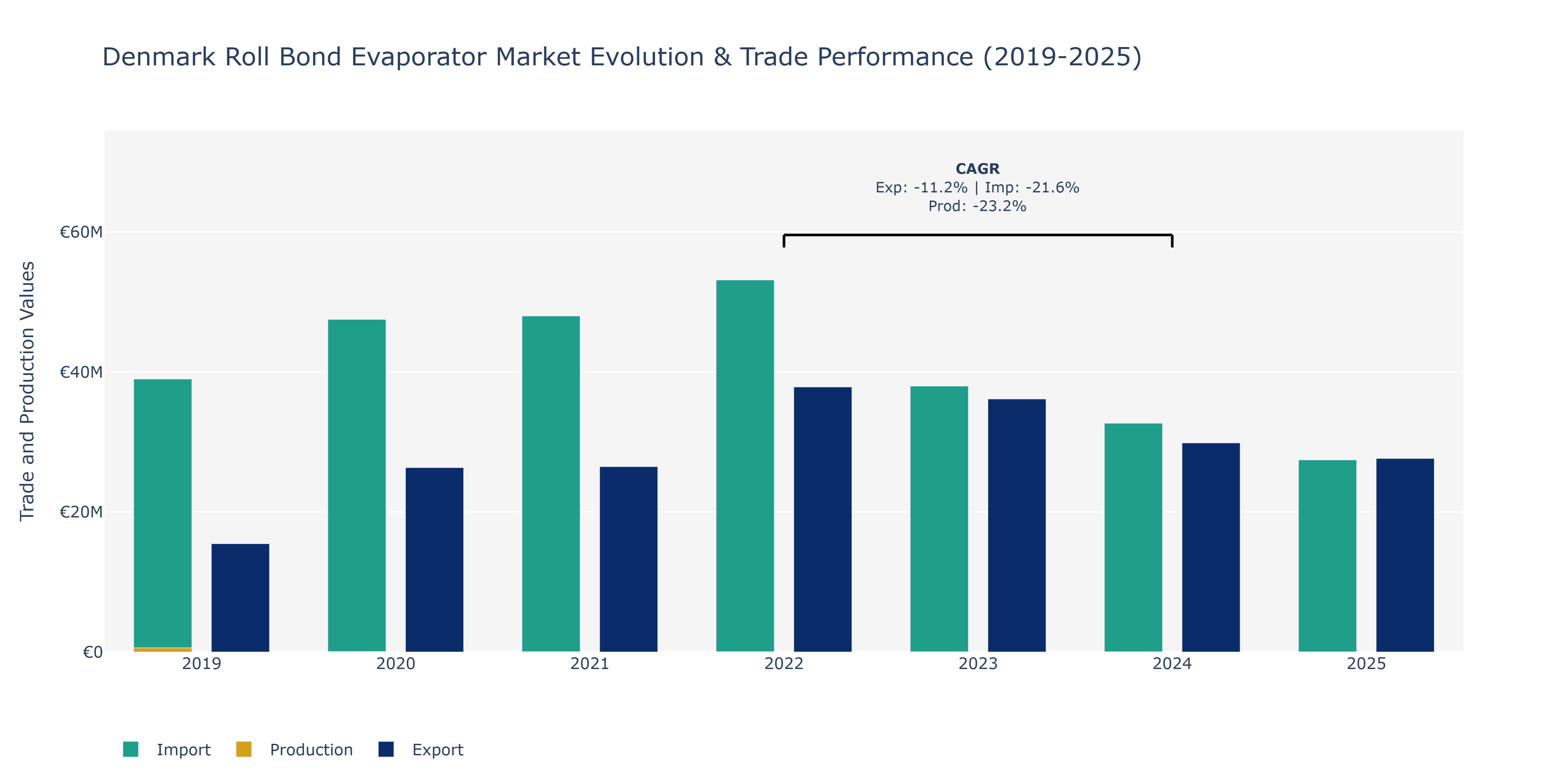Denmark Roll Bond Evaporator Market: Production & Trade Performance (2019-2025)