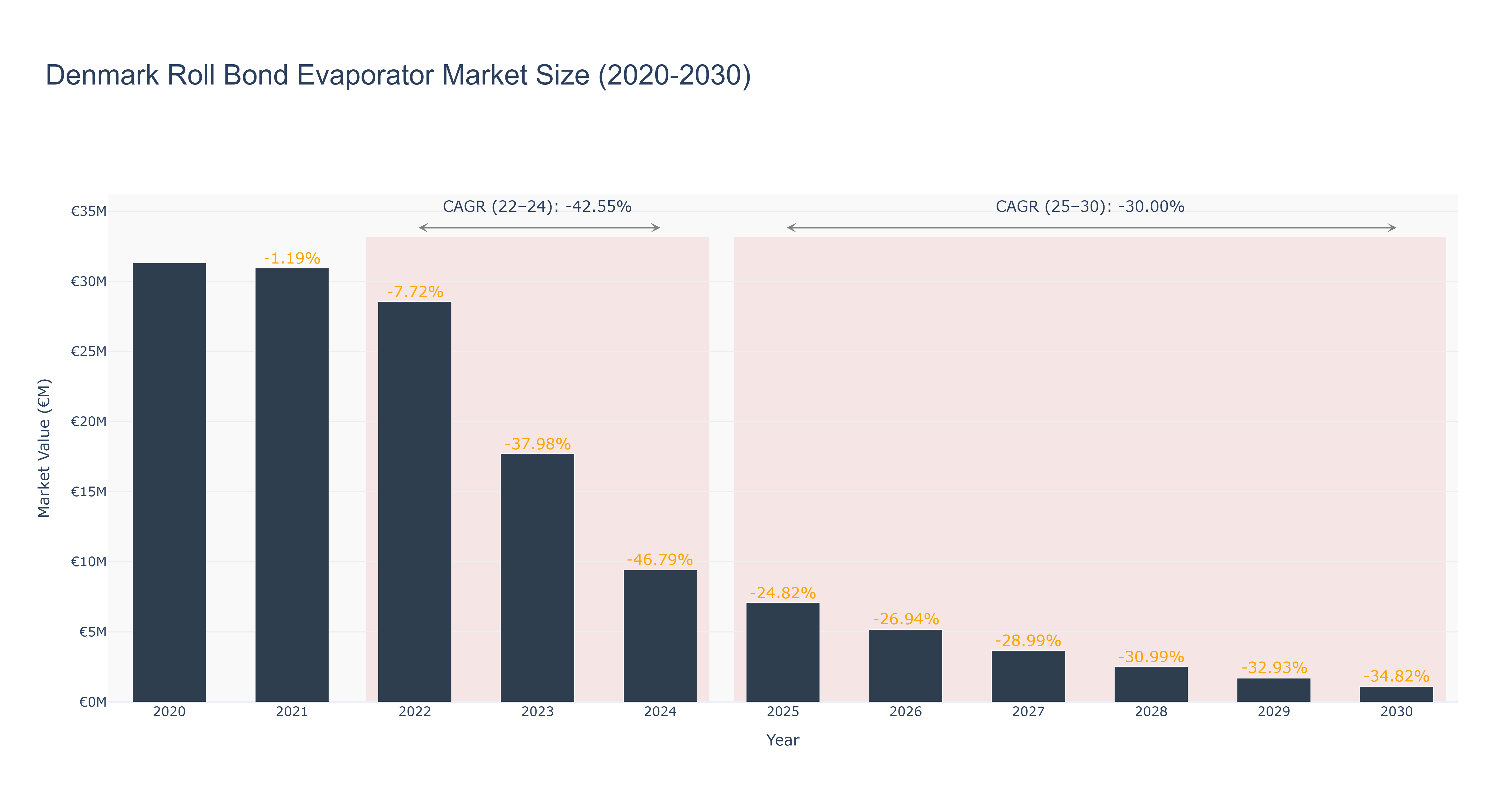 Denmark Roll Bond Evaporator Market Size (2020-2030)