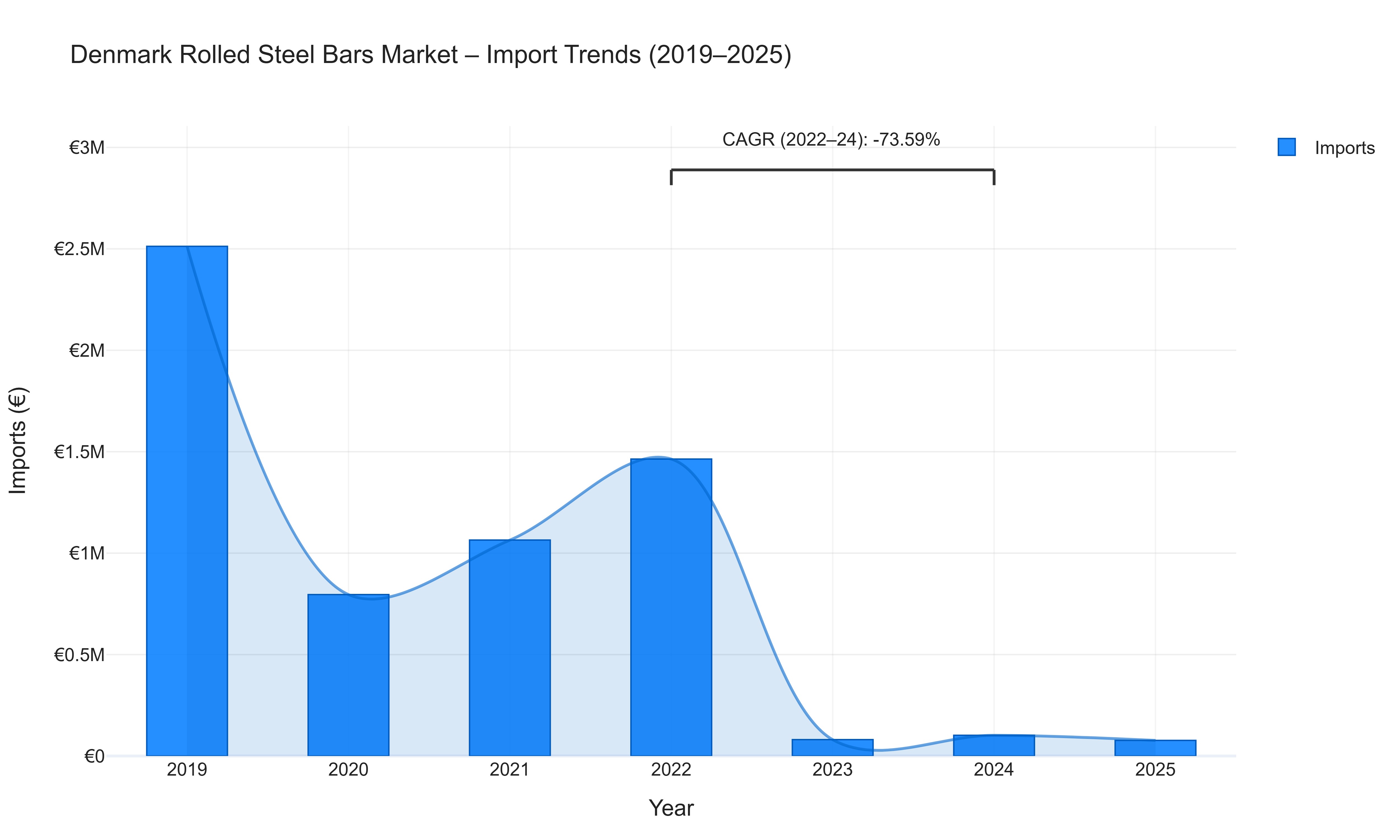 Denmark Rolled Steel Bars Market - Import Trends (2019-2025)