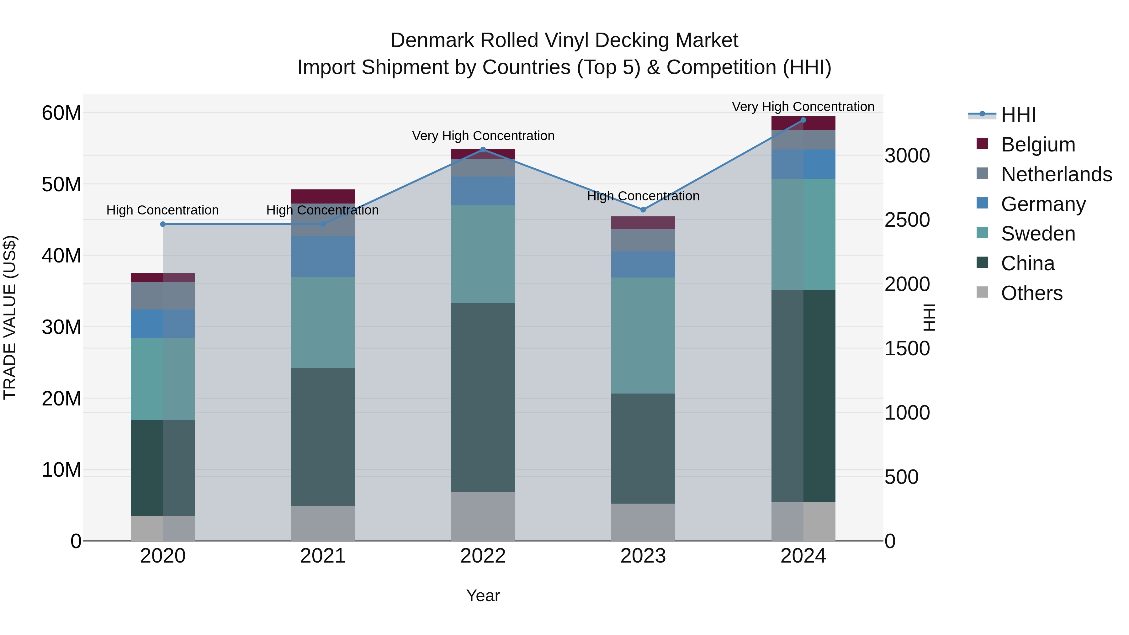 Denmark Rolled Vinyl Decking Market Top 5 Importing Countries and Market Competition (HHI) Analysis