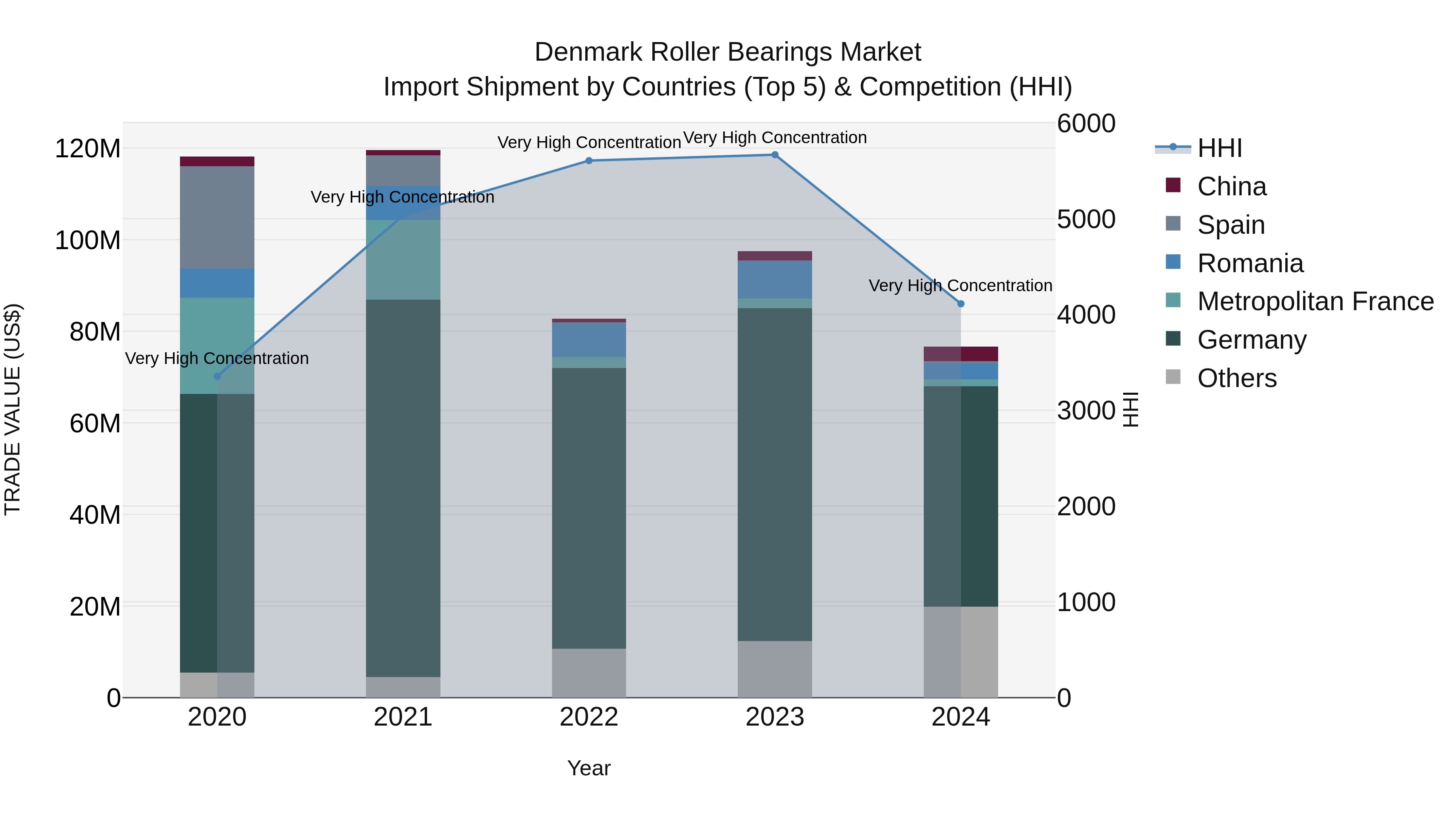 Denmark Roller Bearings Market Top 5 Importing Countries and Market Competition (HHI) Analysis