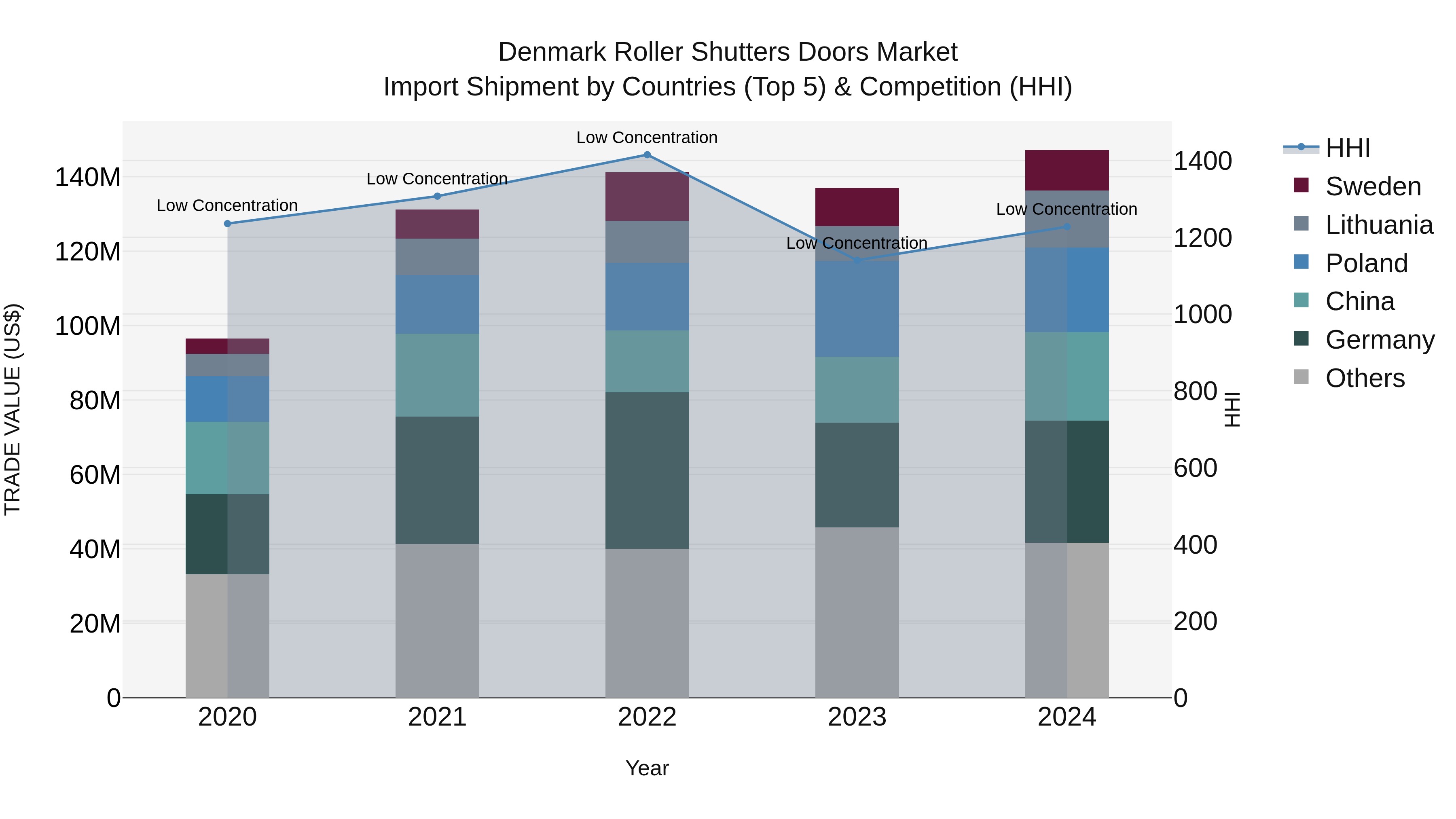 Denmark Roller Shutters Doors Market Top 5 Importing Countries and Market Competition (HHI) Analysis