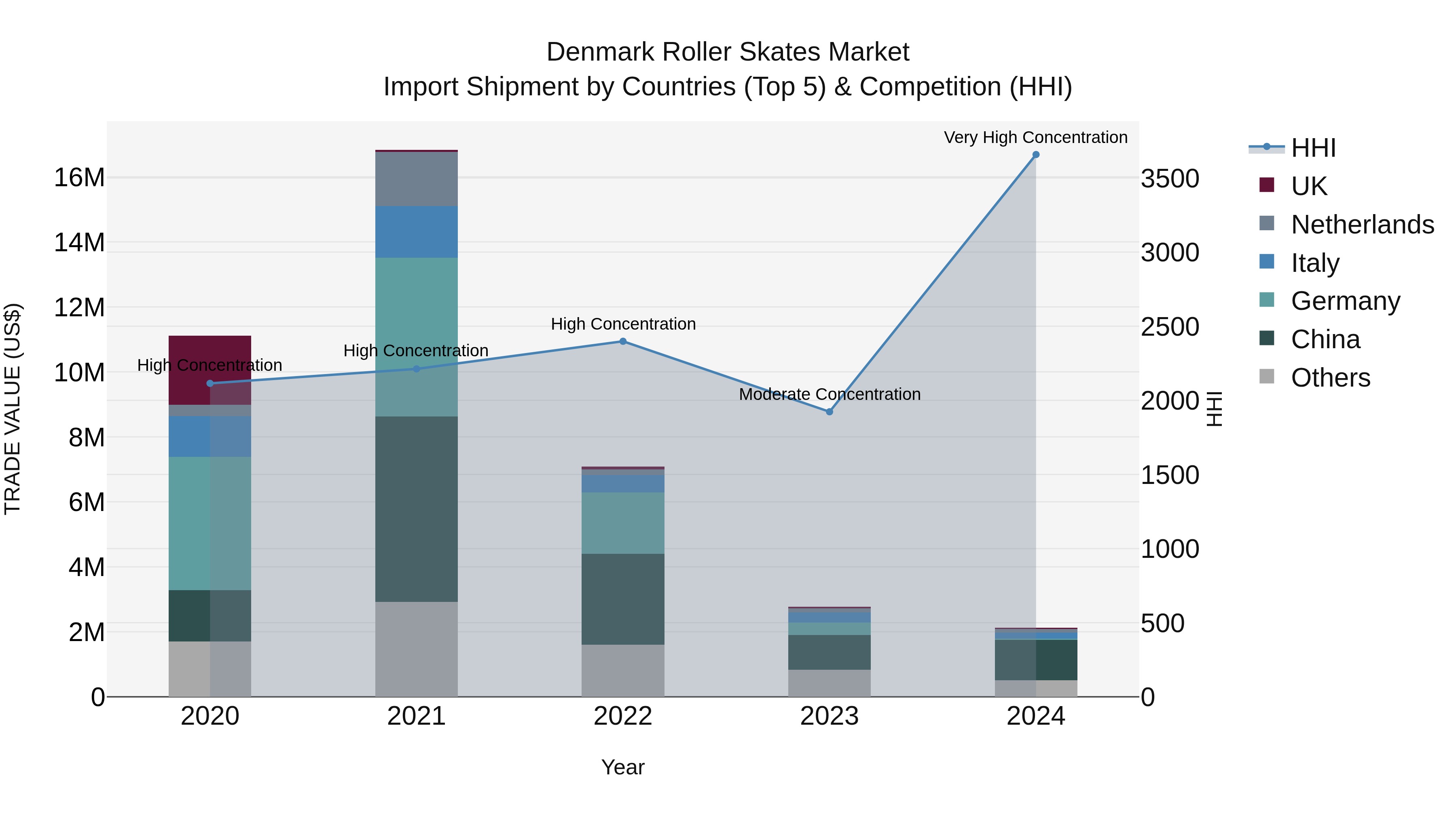 Denmark Roller Skates Market Top 5 Importing Countries and Market Competition (HHI) Analysis
