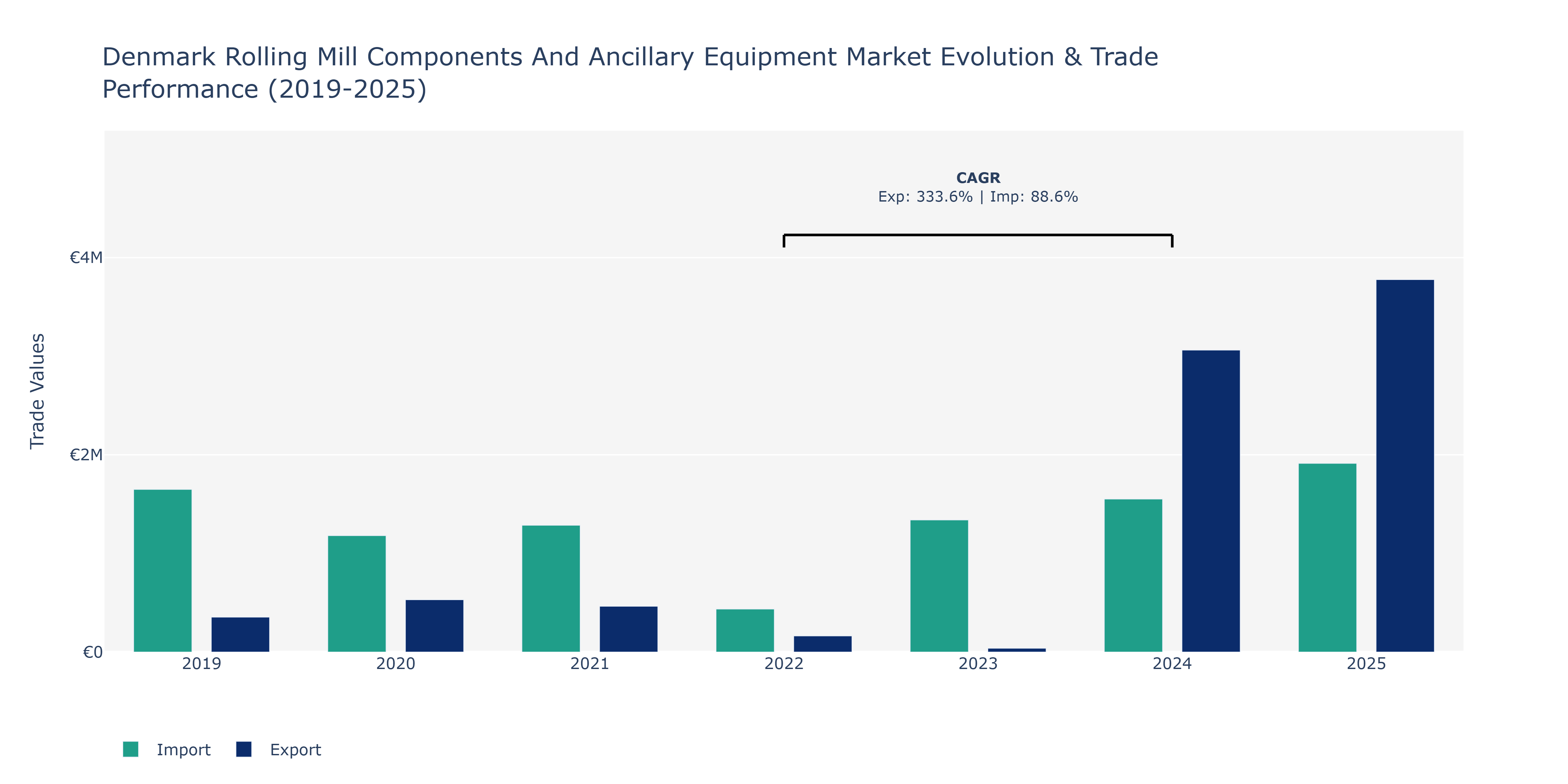 Denmark Rolling Mill Components And Ancillary Equipment Market: Production & Trade Performance (2019-2025)