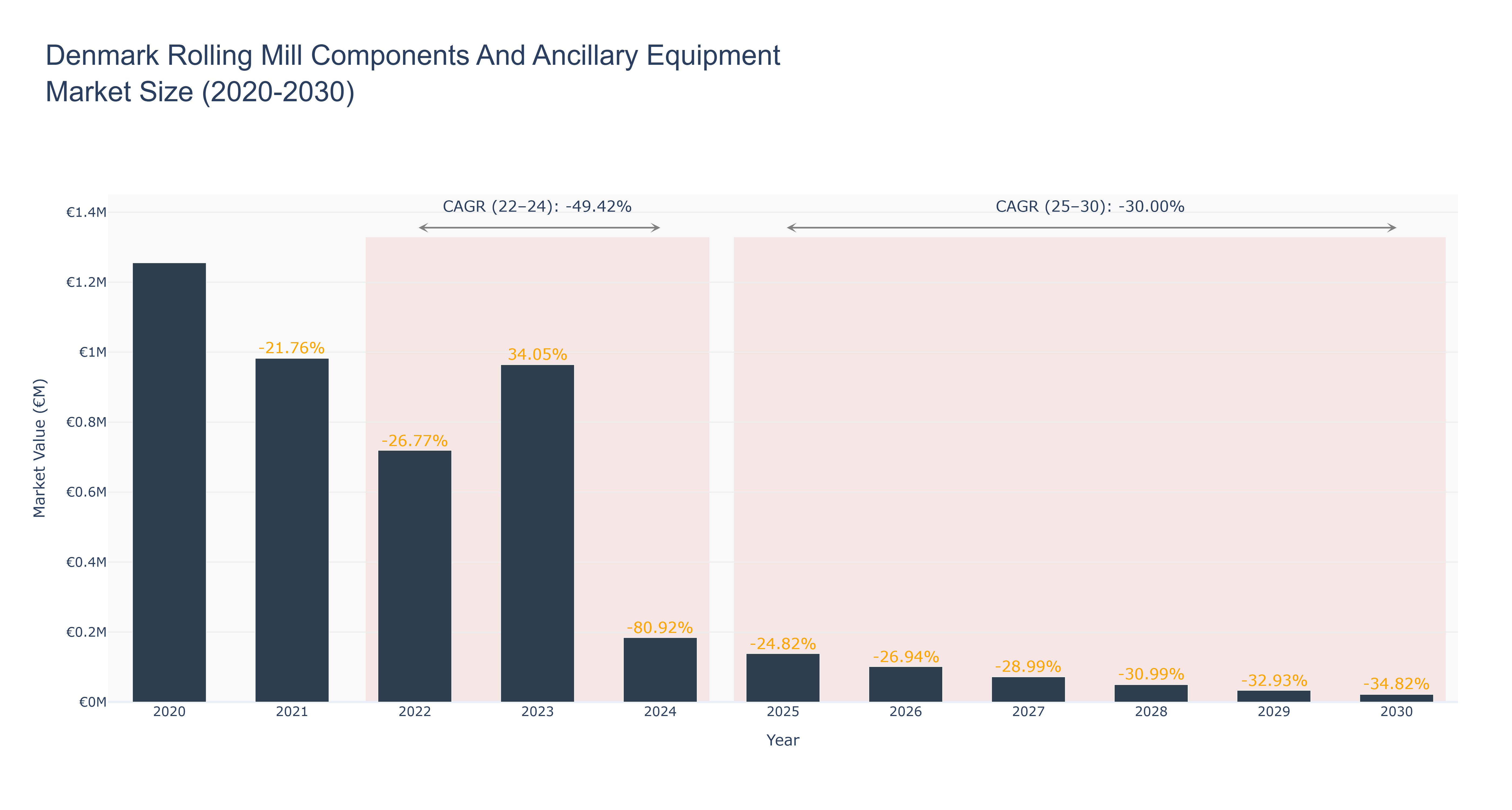 Denmark Rolling Mill Components And Ancillary Equipment Market Size (2020-2030)