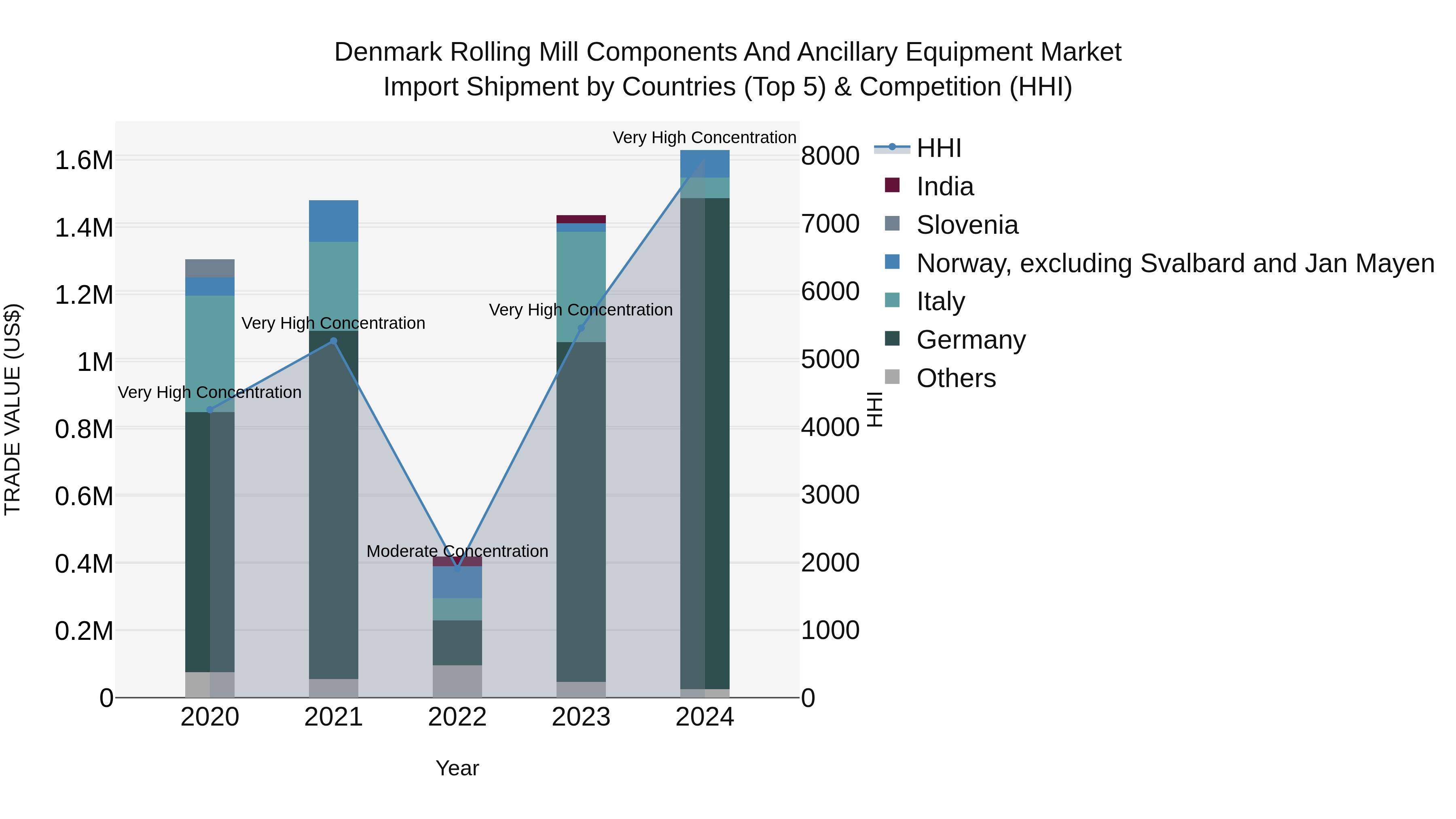Denmark Rolling Mill Components and Ancillary Equipment Market Top 5 Importing Countries and Market Competition (HHI) Analysis