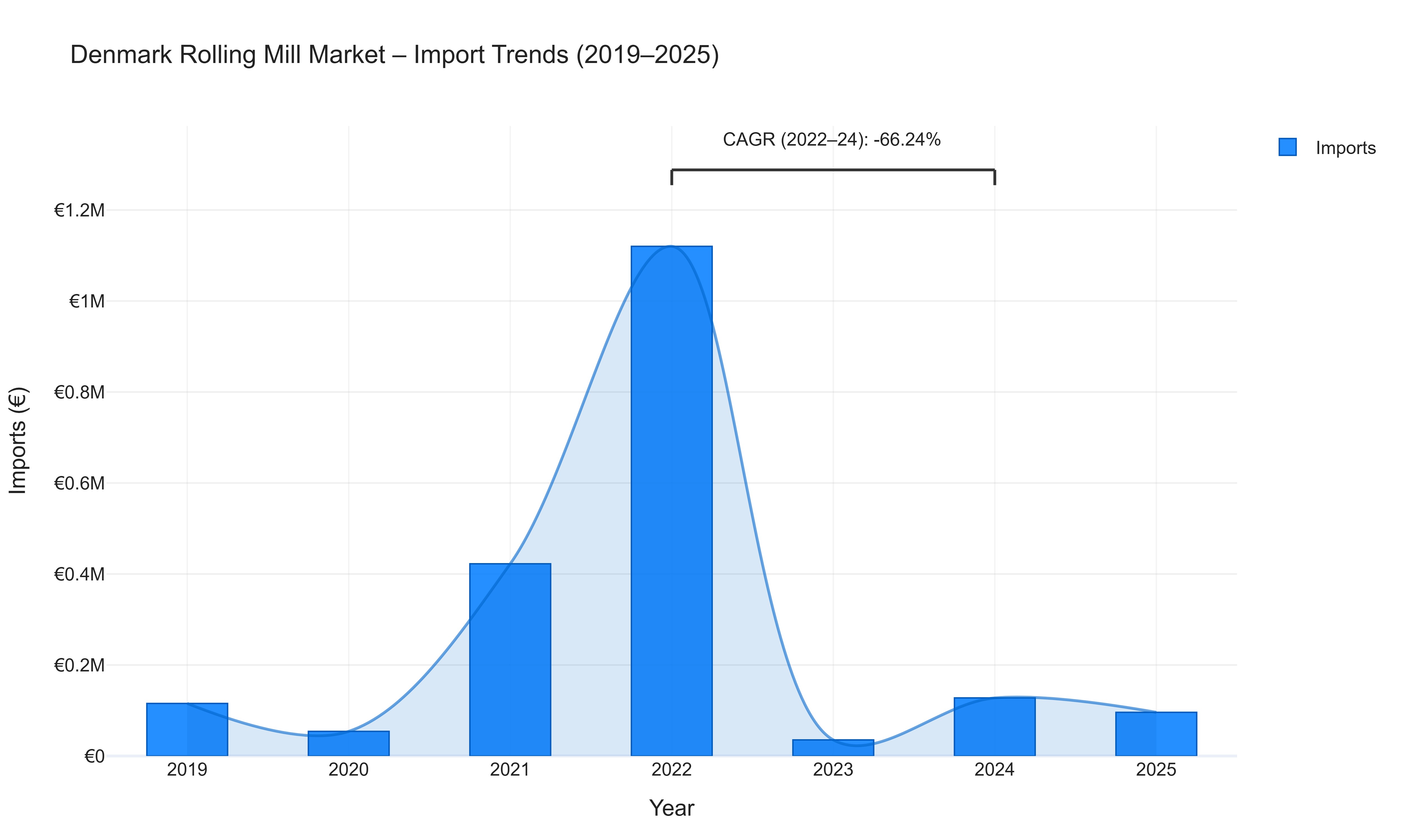 Denmark Rolling Mill Market - Import Trends (2019-2025)