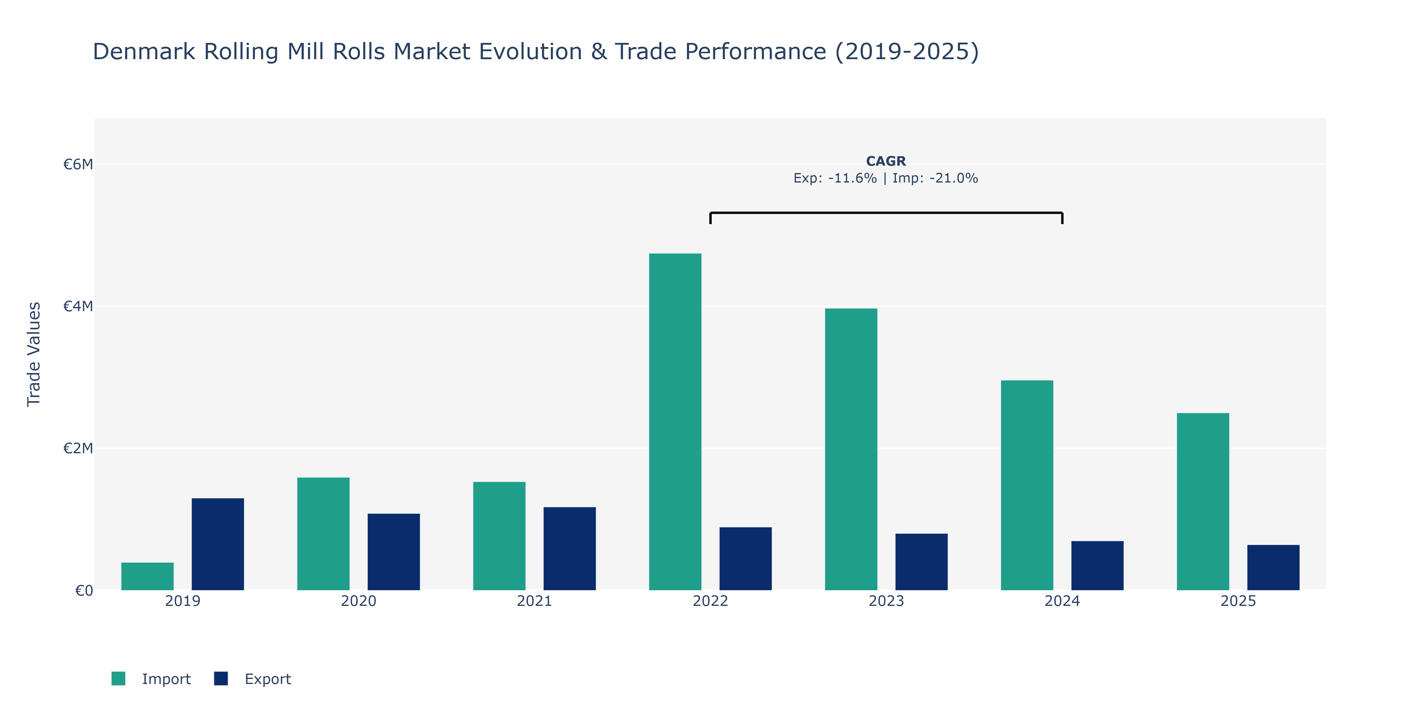 Denmark Rolling Mill Rolls Market: Production & Trade Performance (2019-2025)