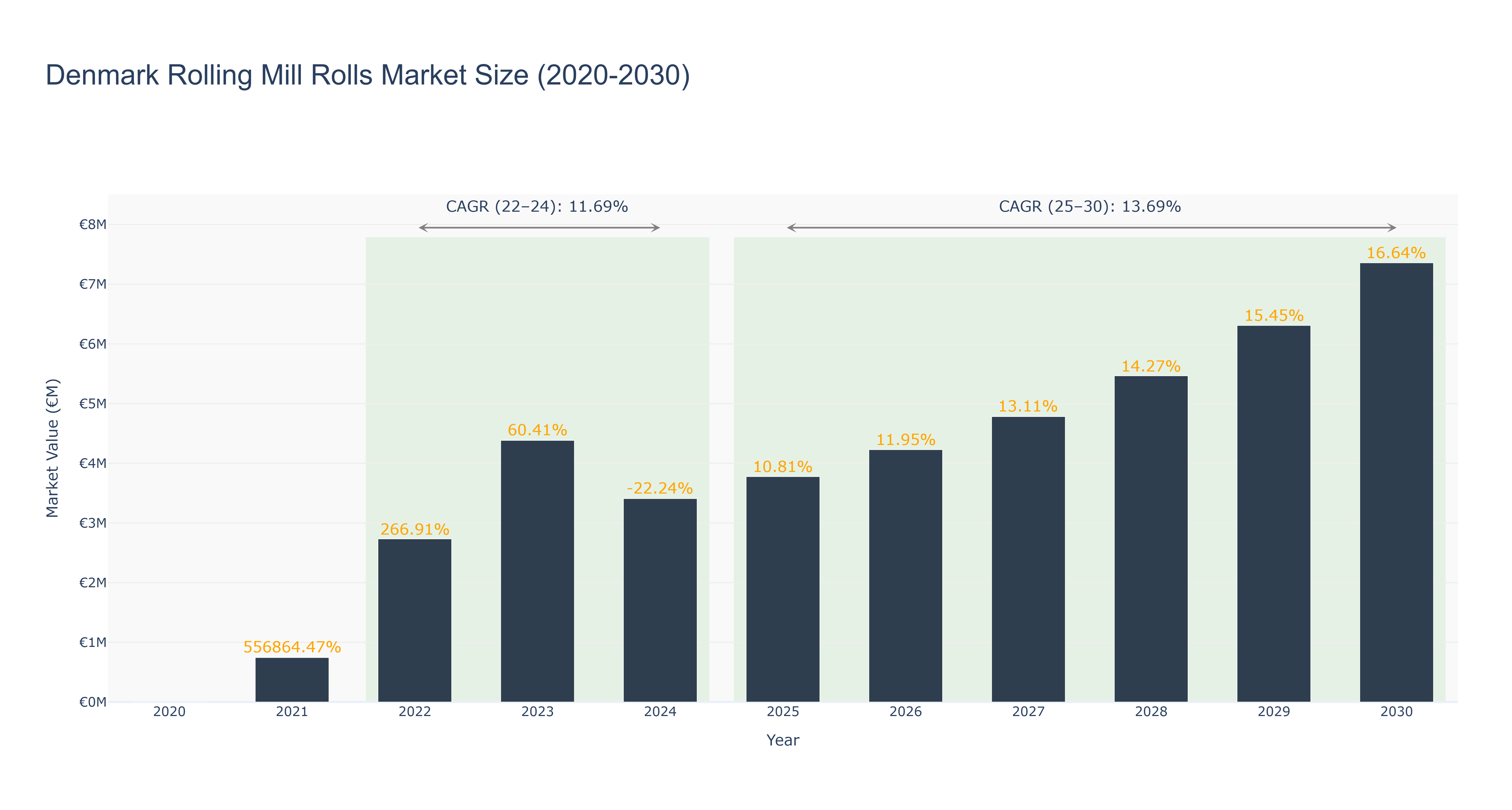 Denmark Rolling Mill Rolls Market Size (2020-2030)