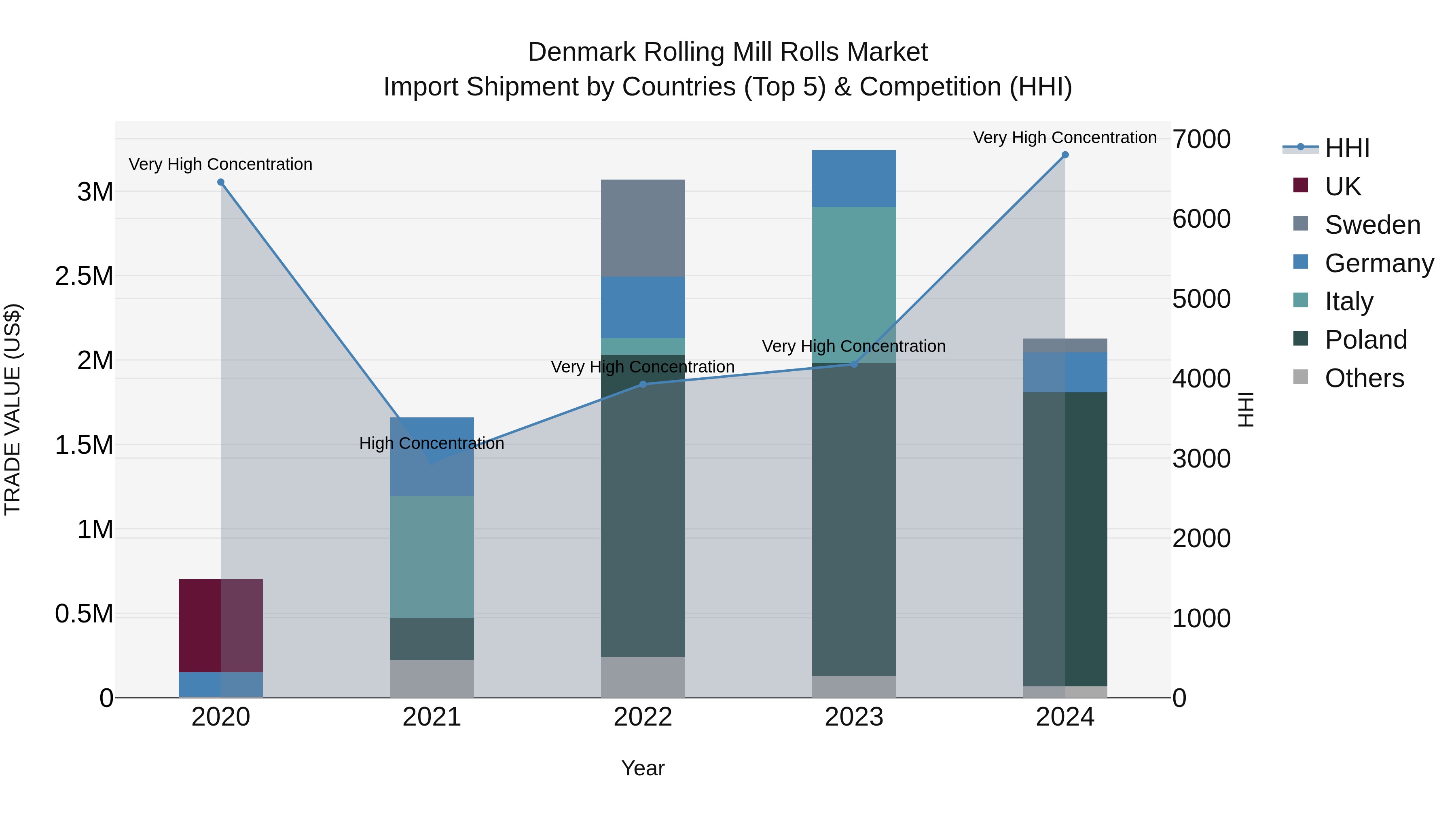 Denmark Rolling Mill Rolls Market Top 5 Importing Countries and Market Competition (HHI) Analysis