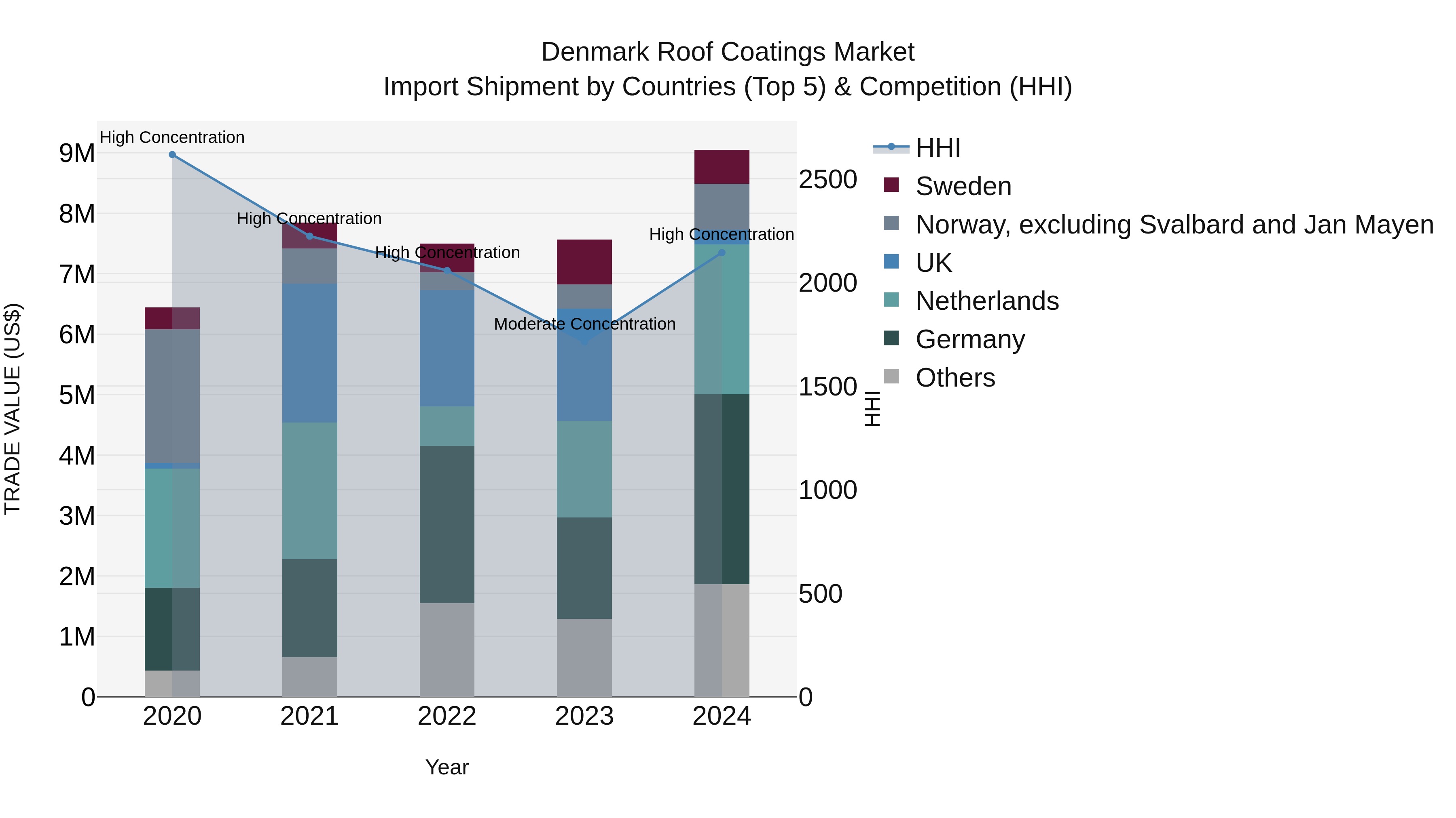 Denmark Roof Coatings Market Top 5 Importing Countries and Market Competition (HHI) Analysis