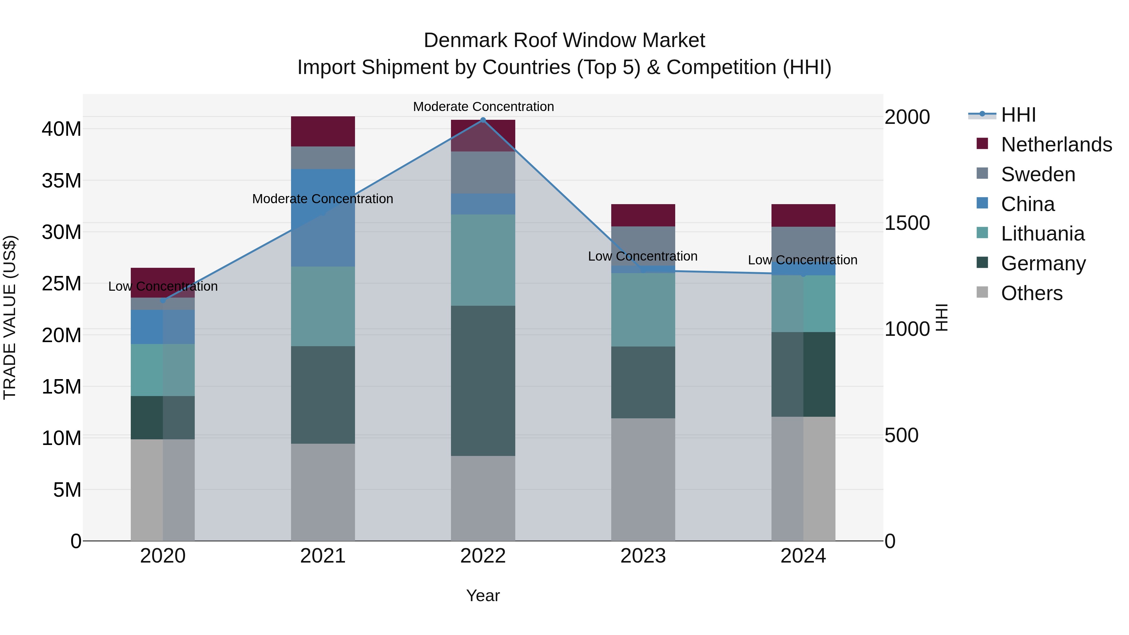 Denmark Roof Window Market Top 5 Importing Countries and Market Competition (HHI) Analysis