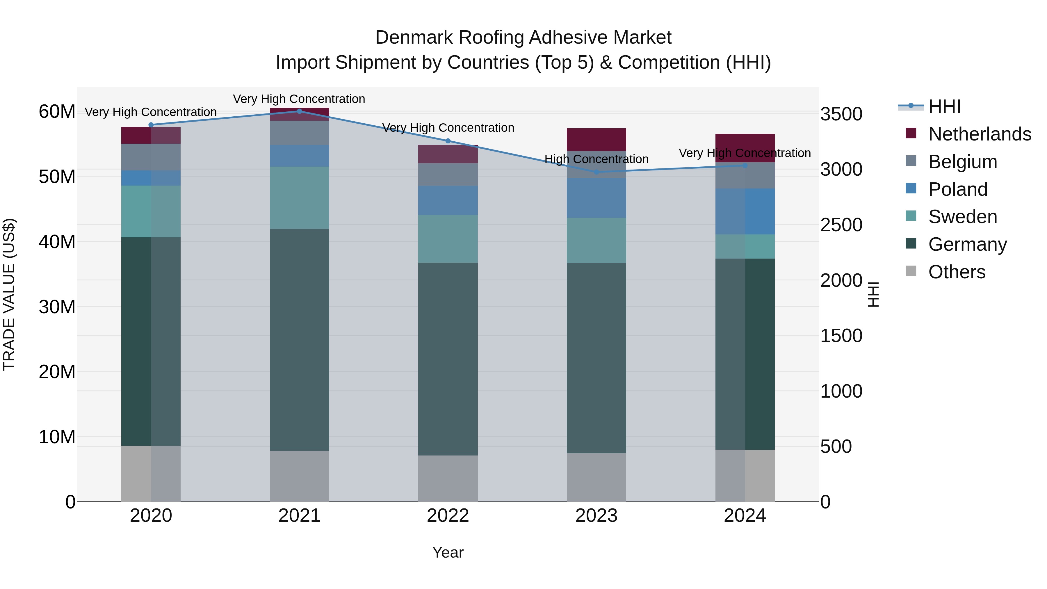 Denmark Roofing Adhesive Market Top 5 Importing Countries and Market Competition (HHI) Analysis
