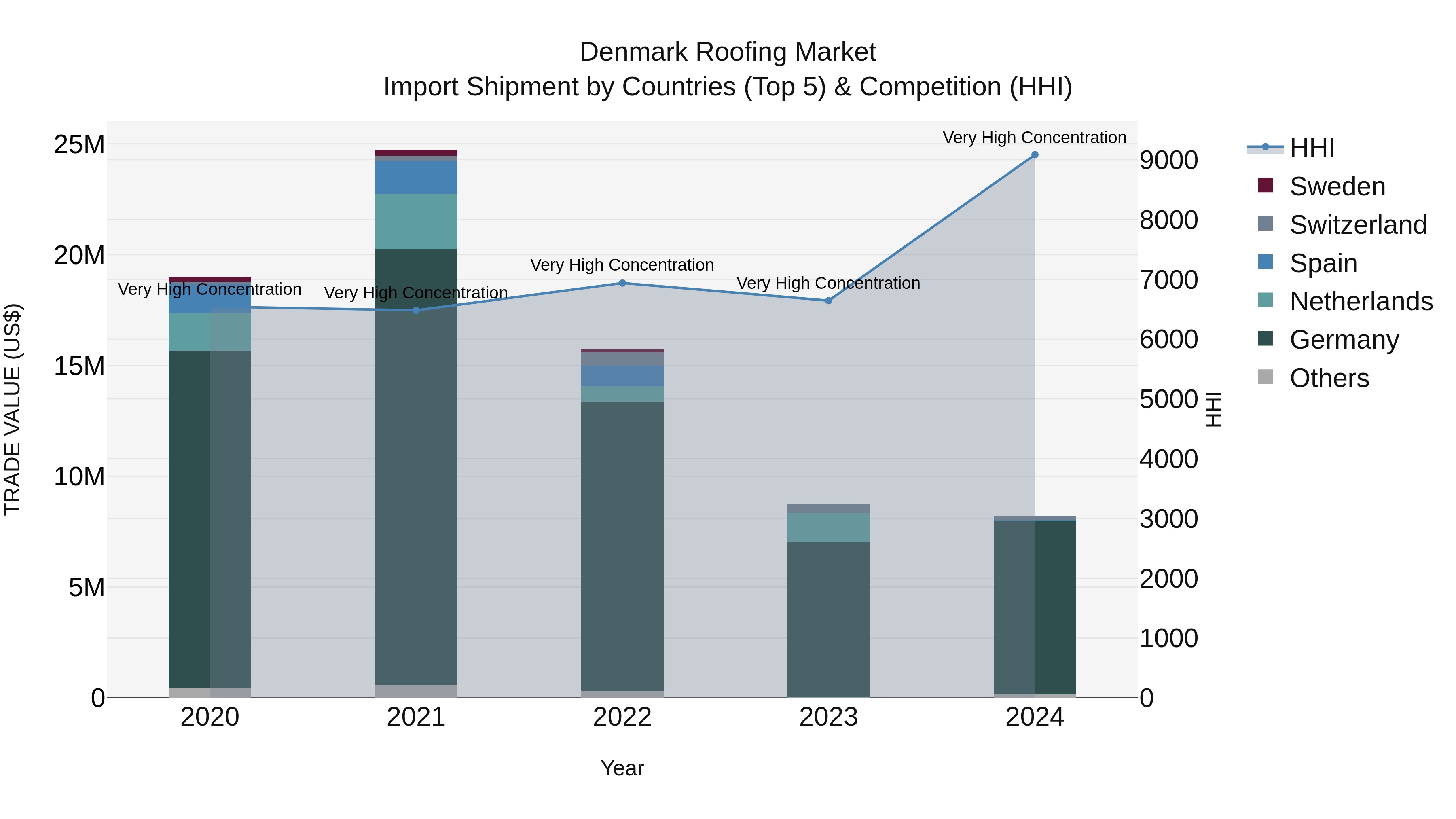 Denmark Roofing Market Top 5 Importing Countries and Market Competition (HHI) Analysis
