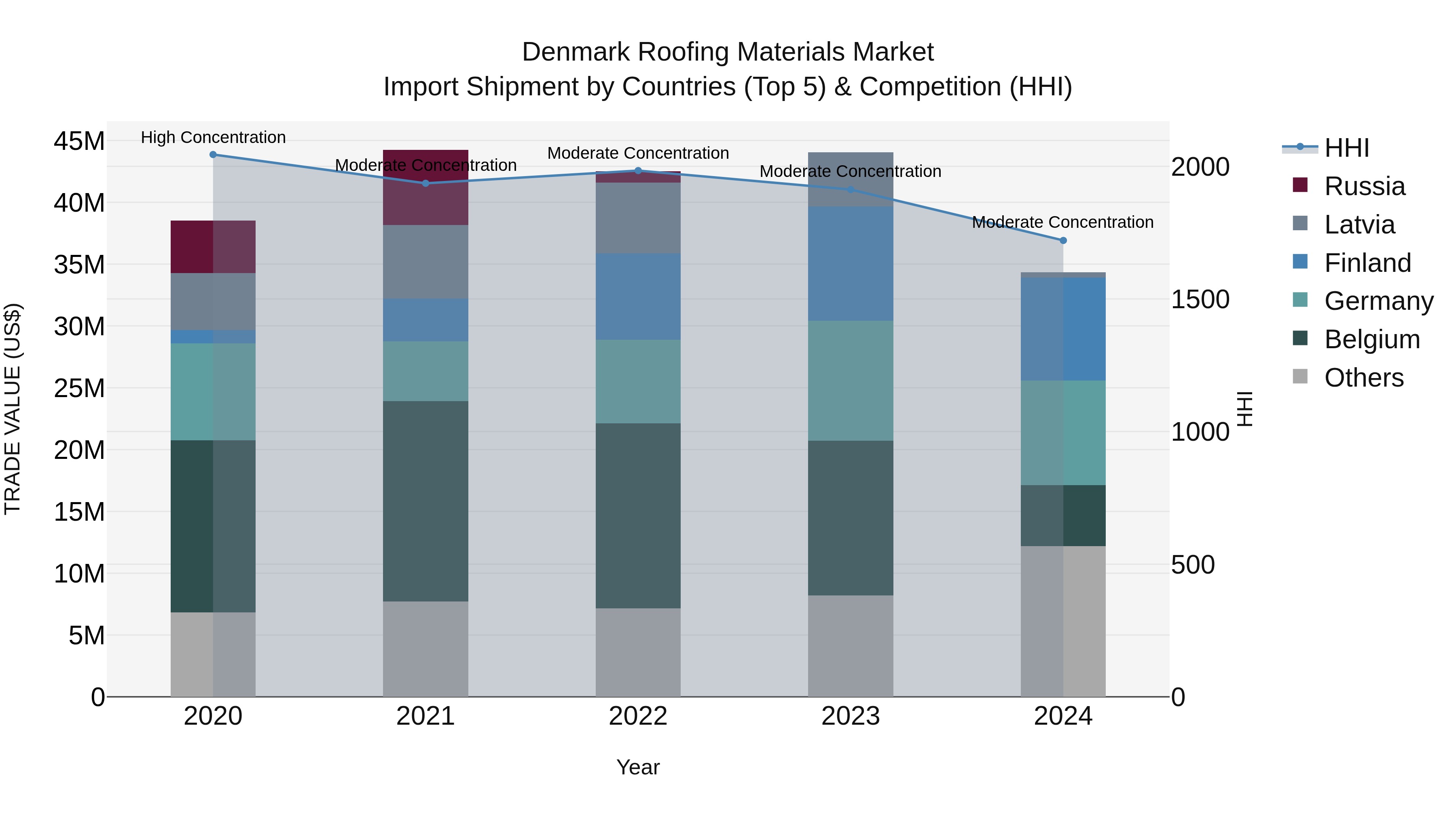 Denmark Roofing Materials Market Top 5 Importing Countries and Market Competition (HHI) Analysis
