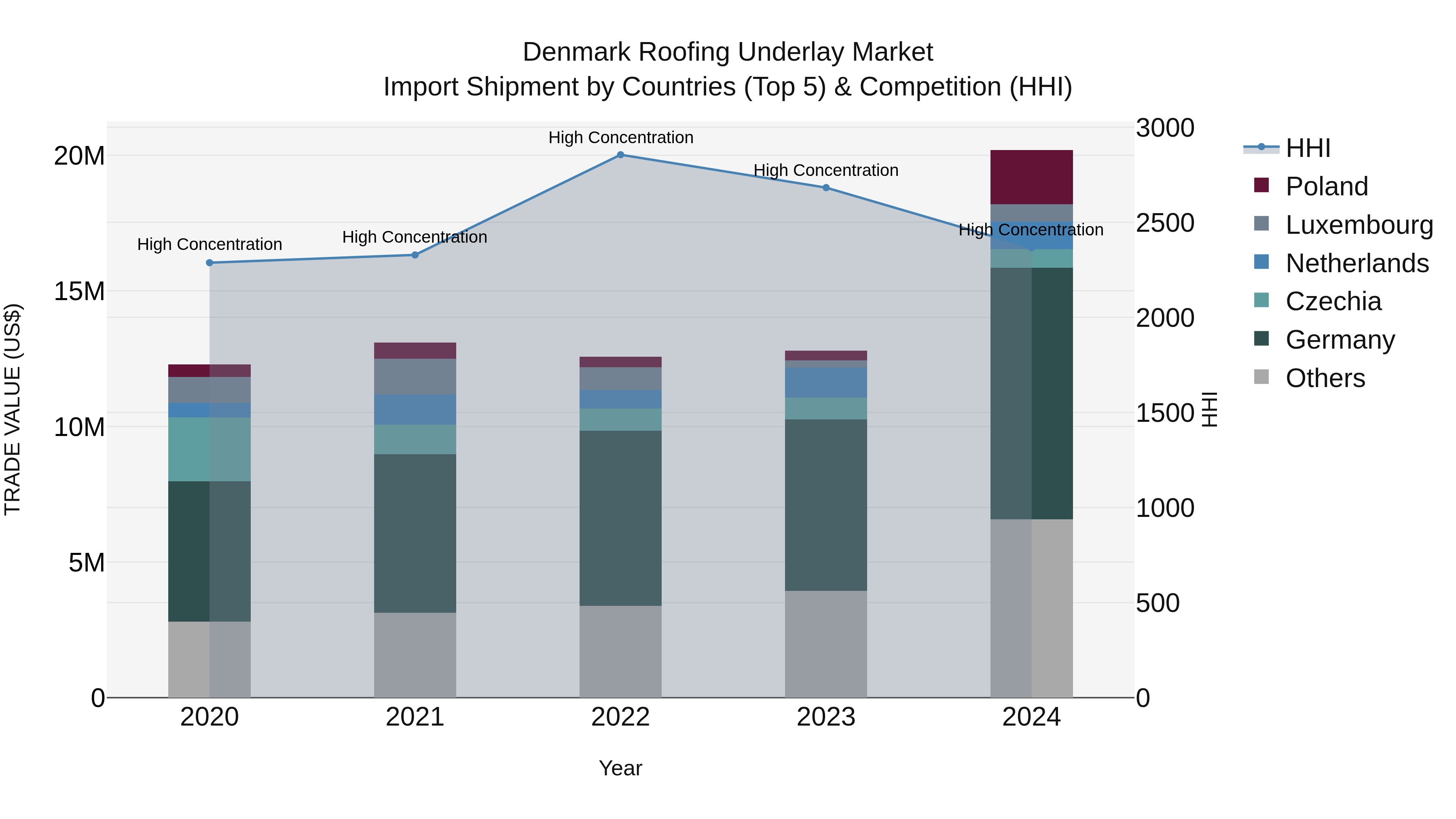 Denmark Roofing Underlay Market Top 5 Importing Countries and Market Competition (HHI) Analysis