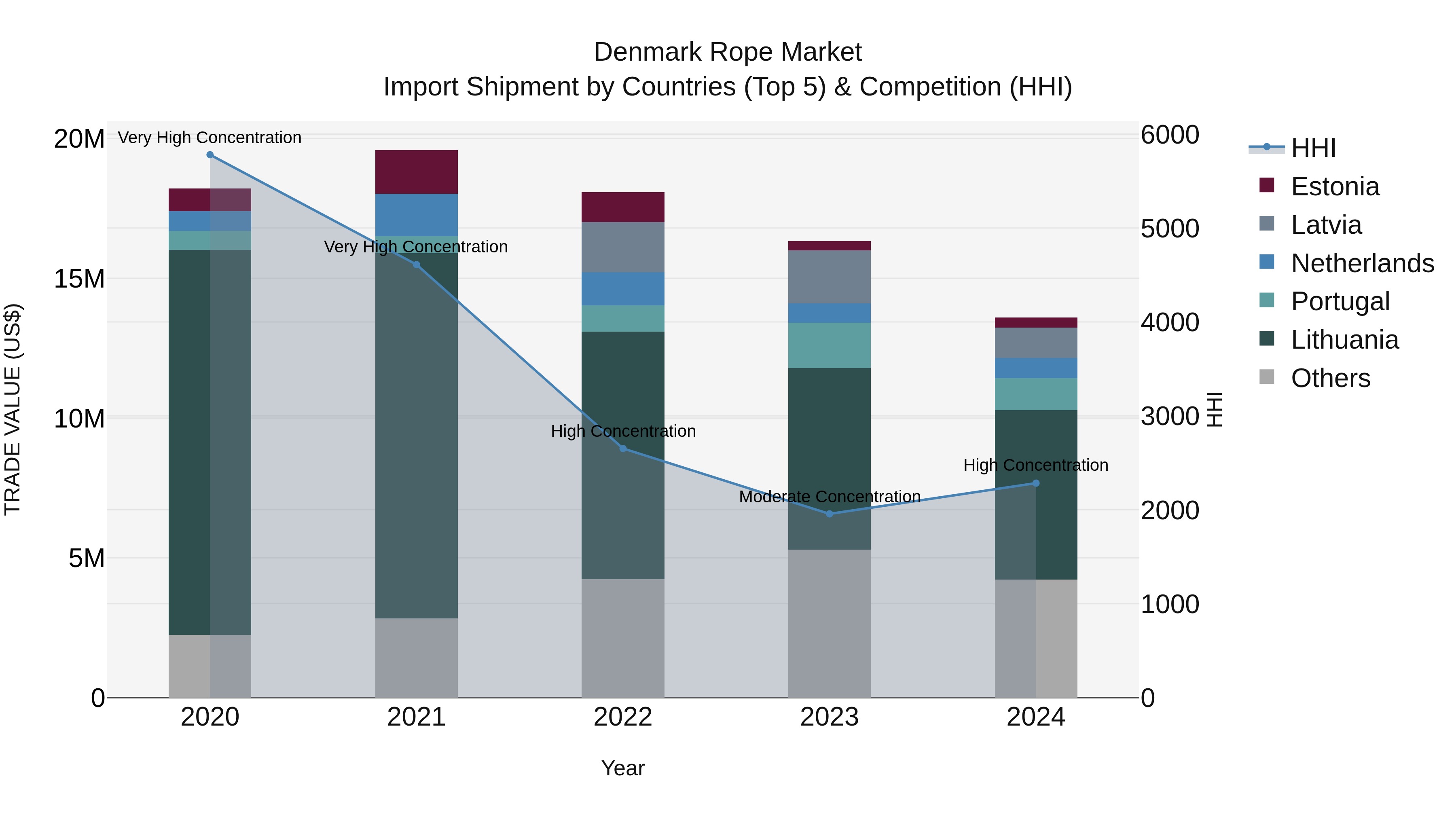 Denmark Rope Market Top 5 Importing Countries and Market Competition (HHI) Analysis