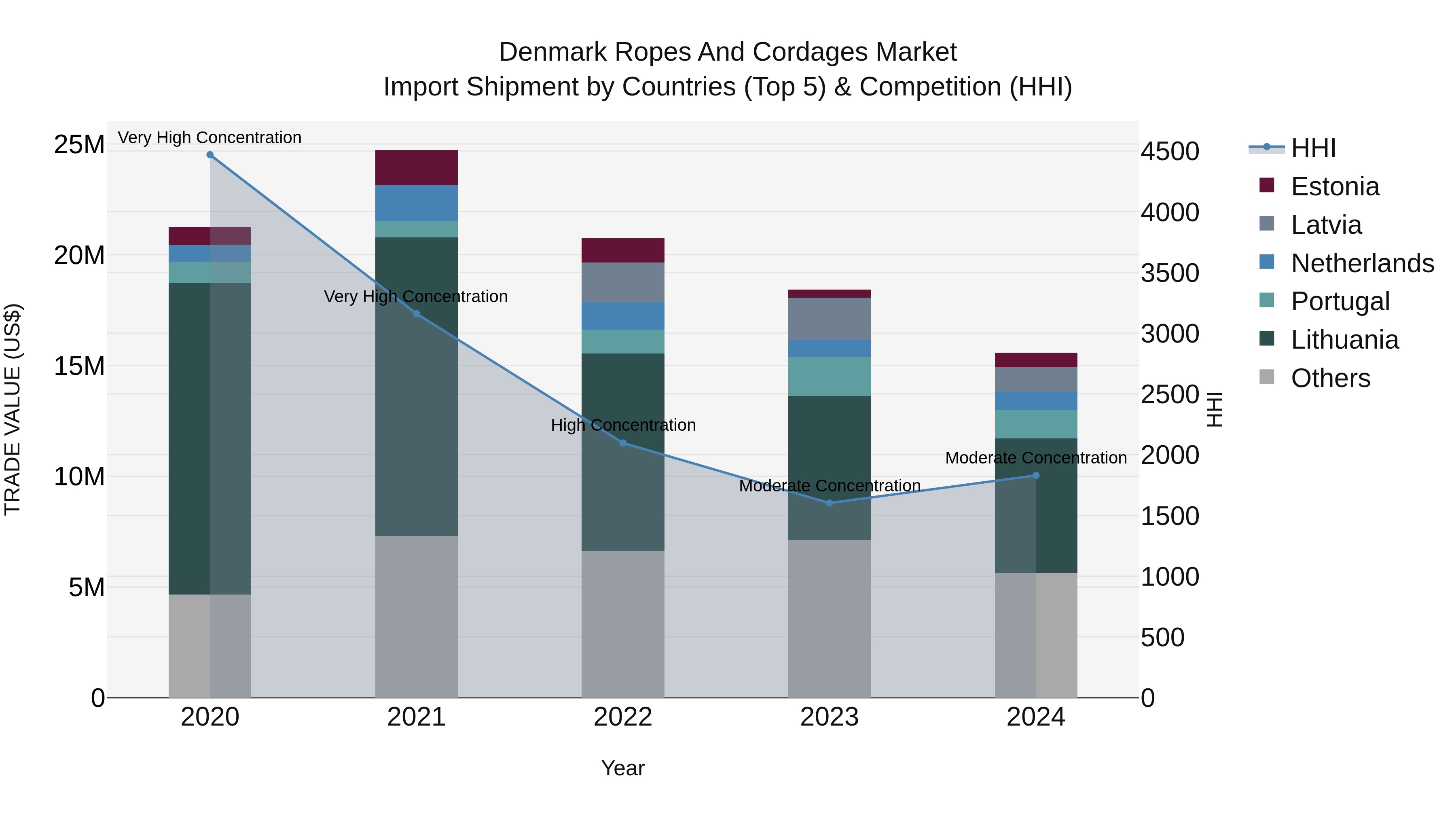 Denmark Ropes and Cordages Market Top 5 Importing Countries and Market Competition (HHI) Analysis