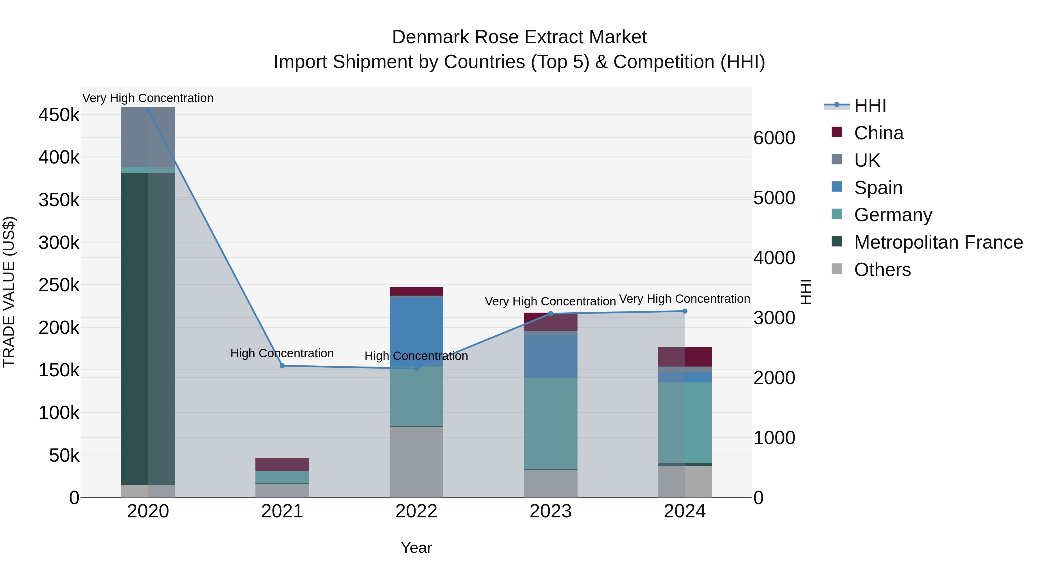Denmark Rose Extract Market Top 5 Importing Countries and Market Competition (HHI) Analysis