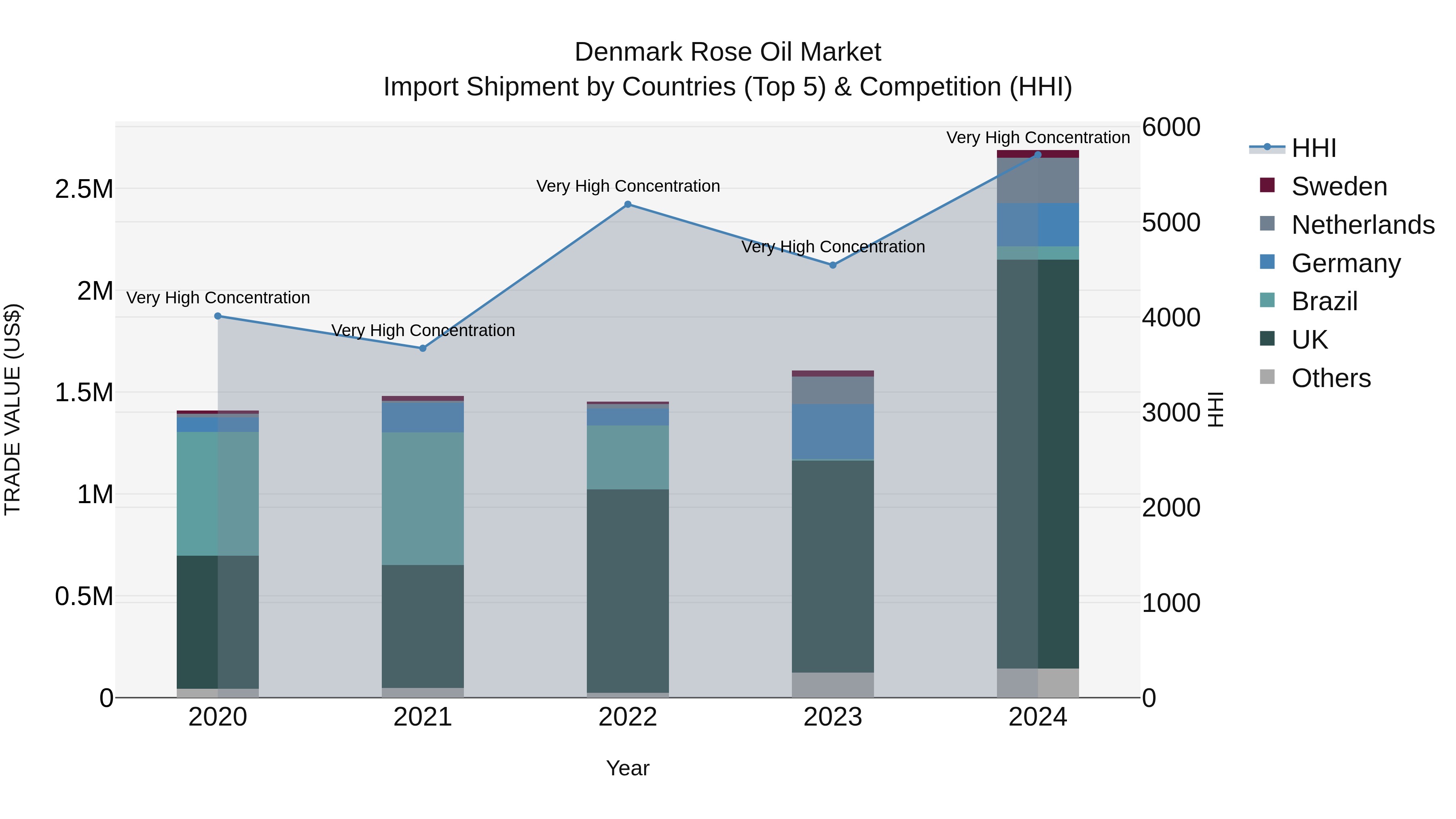 Denmark Rose Oil Market Top 5 Importing Countries and Market Competition (HHI) Analysis
