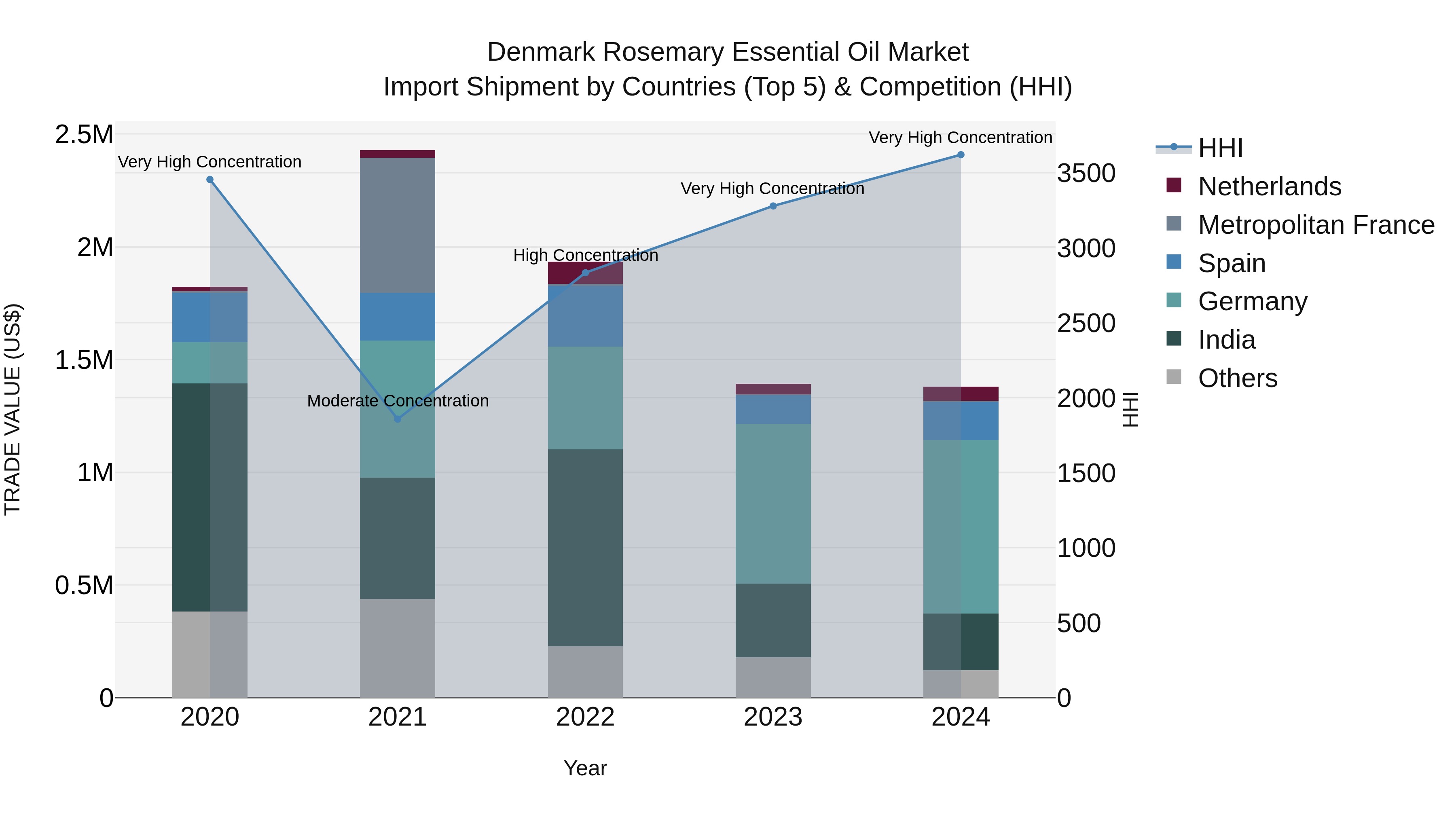 Denmark Rosemary Essential Oil Market Top 5 Importing Countries and Market Competition (HHI) Analysis