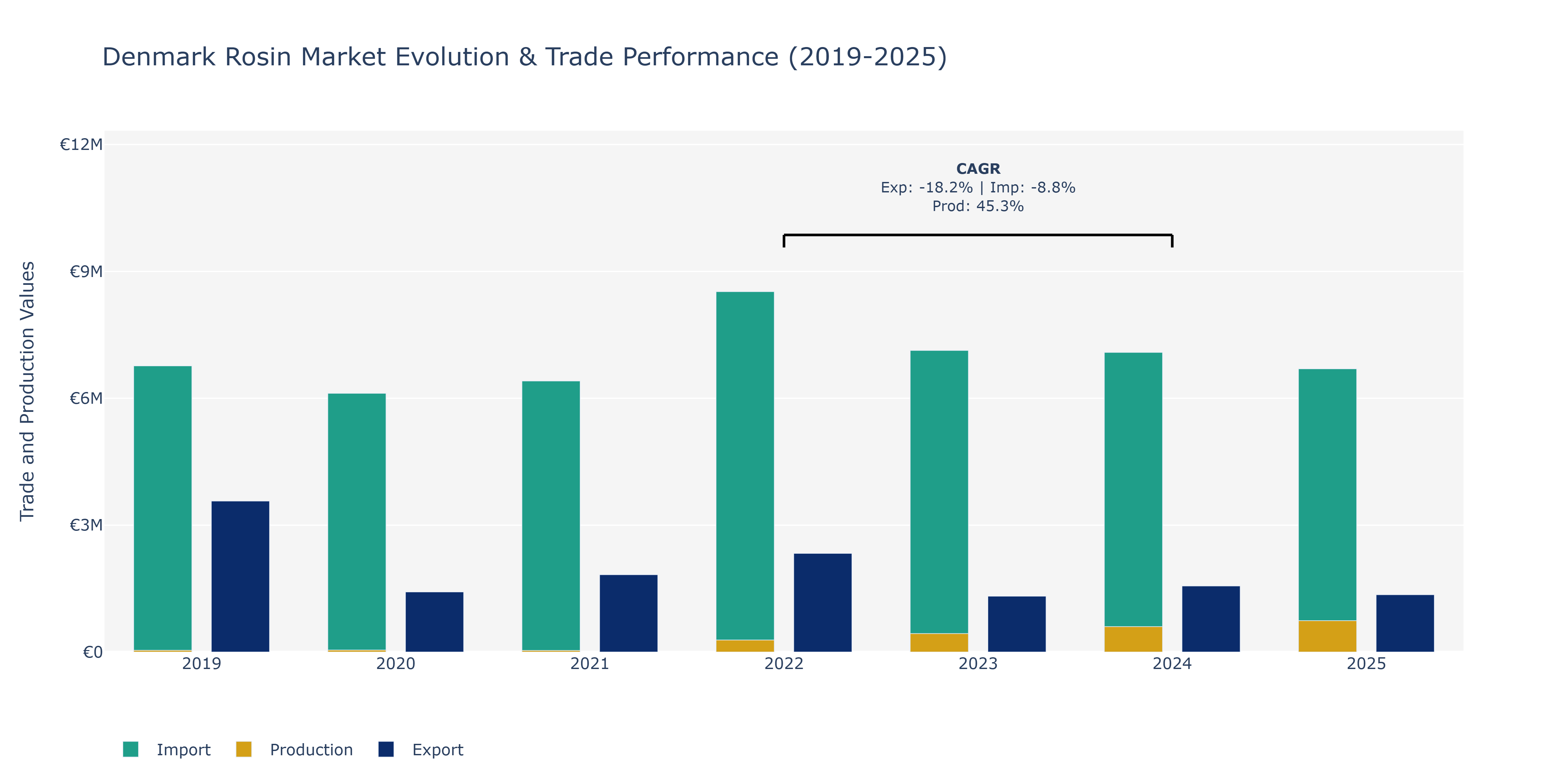 Denmark Rosin Market: Production & Trade Performance (2019-2025)