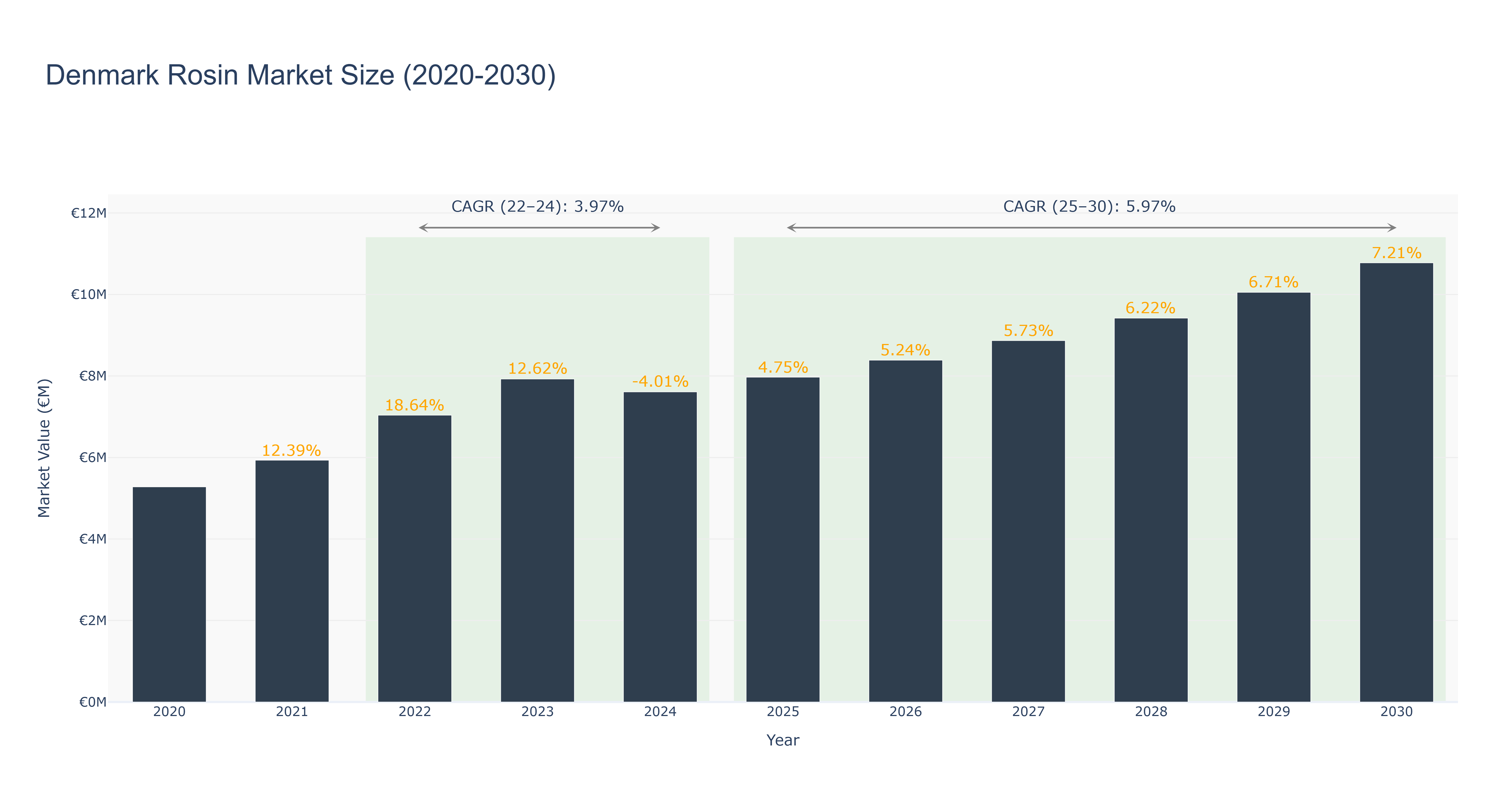 Denmark Rosin Market Size (2020-2030)