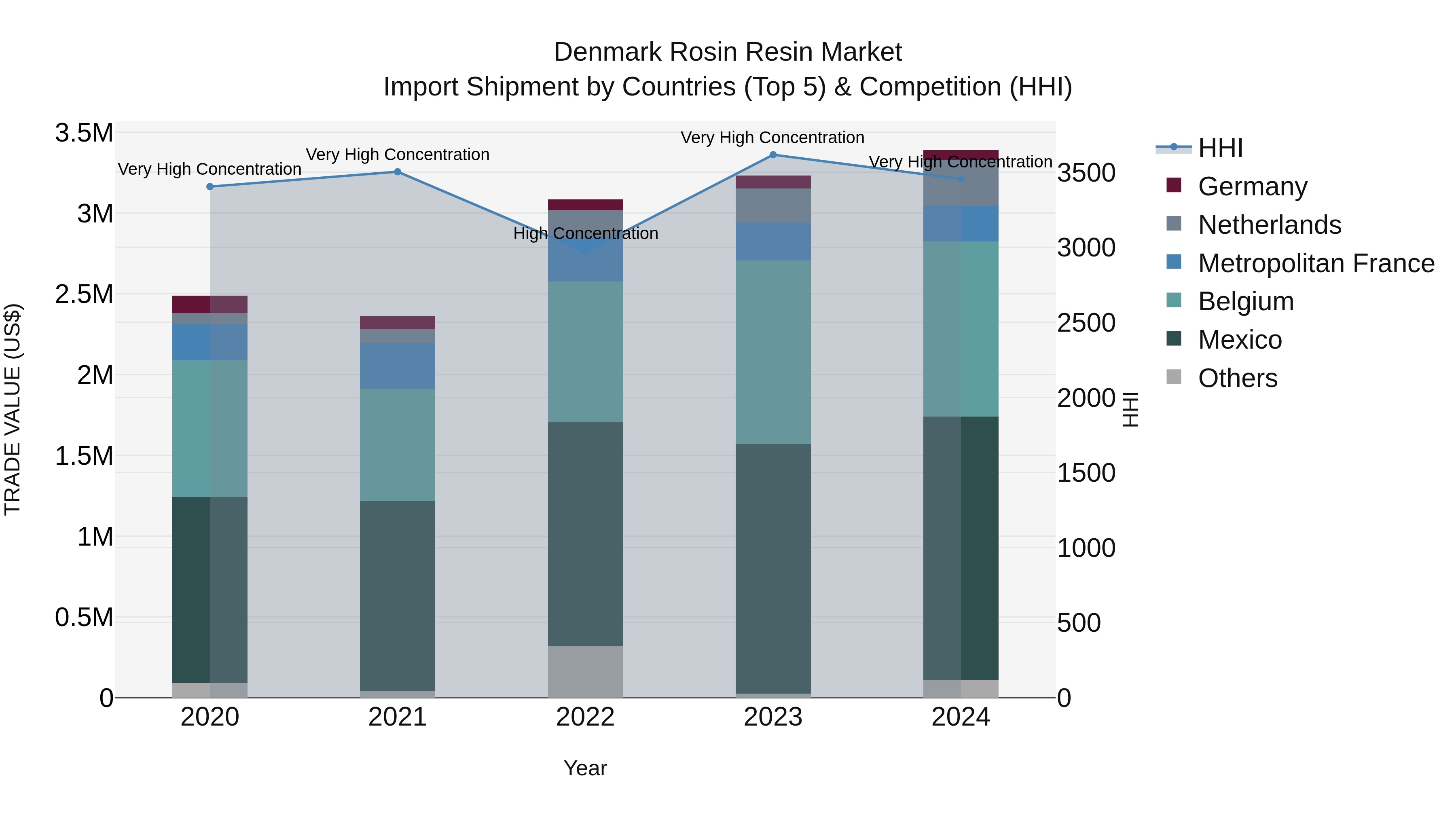 Denmark Rosin Resin Market Top 5 Importing Countries and Market Competition (HHI) Analysis