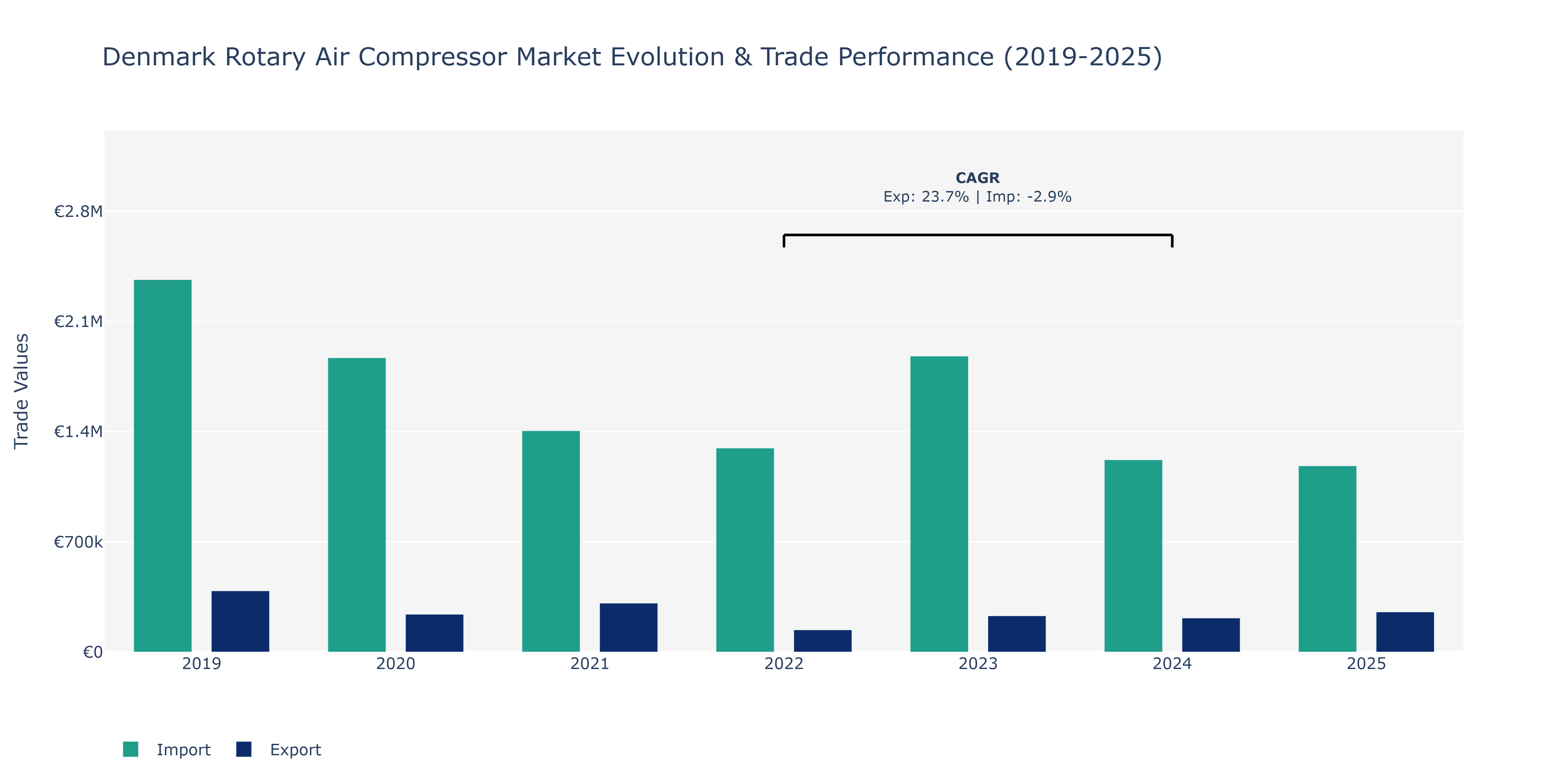 Denmark Rotary Air Compressor Market: Production & Trade Performance (2019-2025)