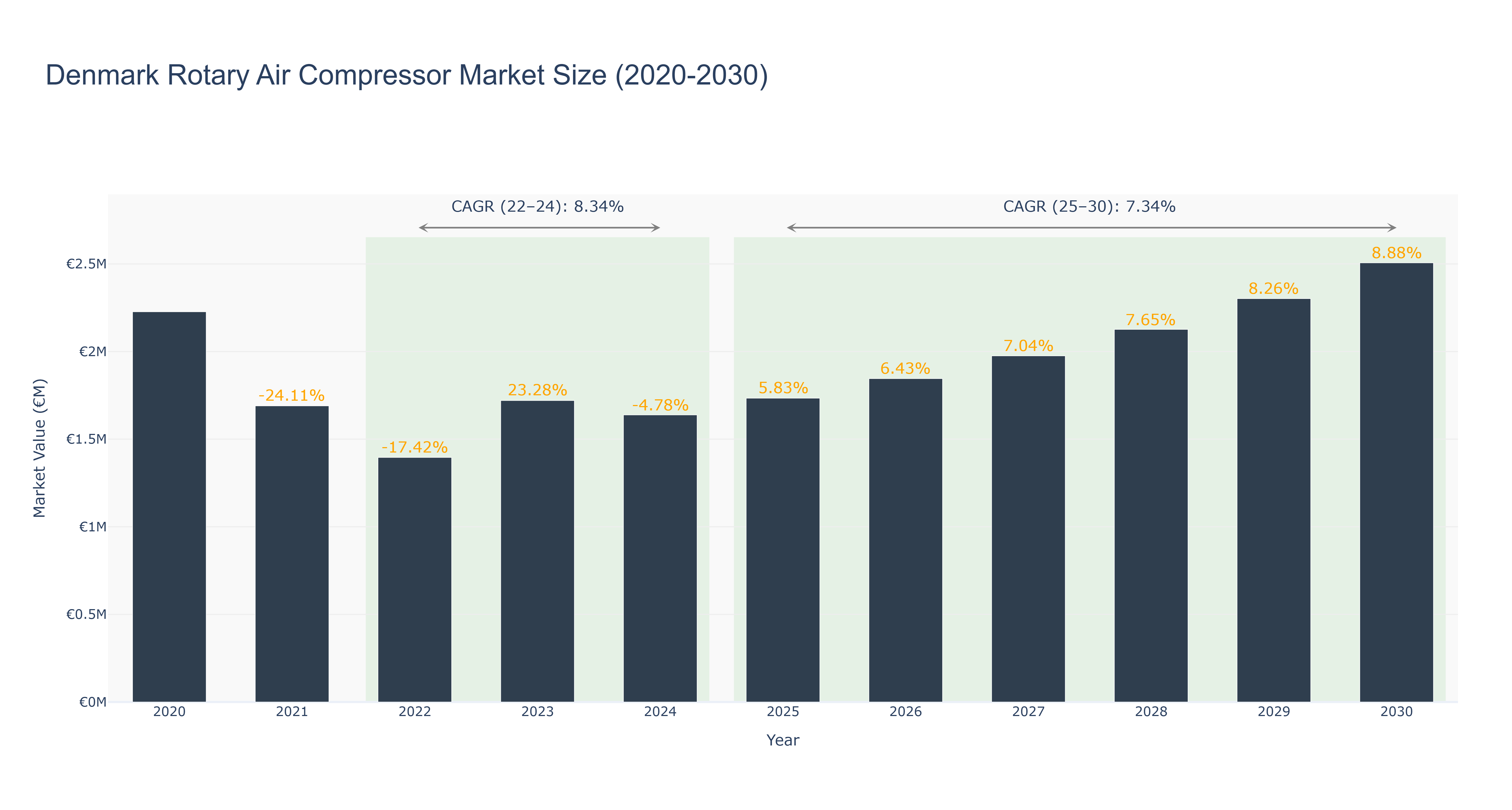 Denmark Rotary Air Compressor Market Size (2020-2030)