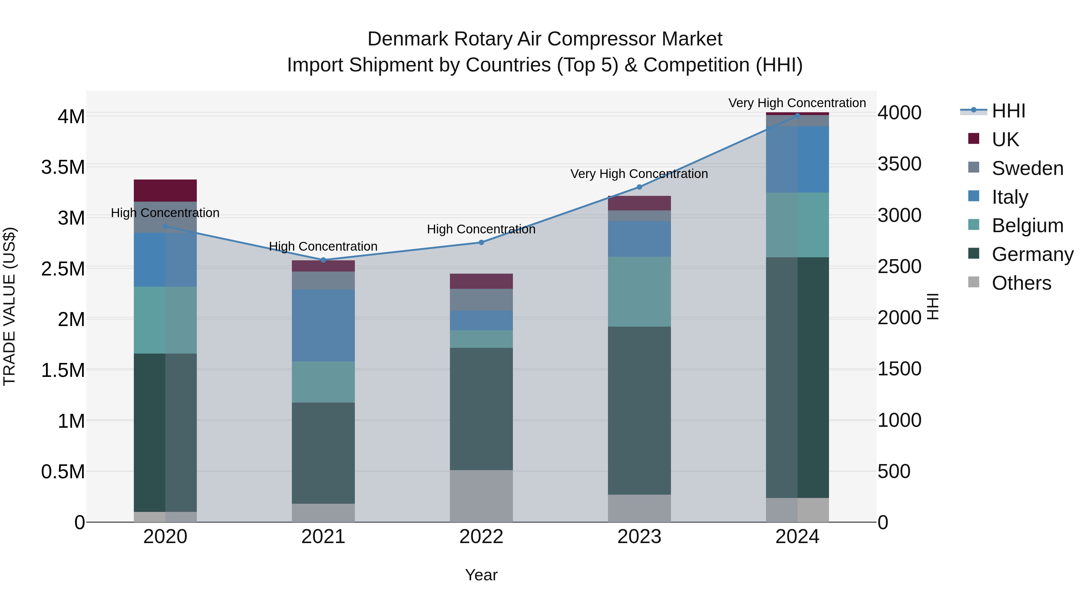 Denmark Rotary Air Compressor Market Top 5 Importing Countries and Market Competition (HHI) Analysis