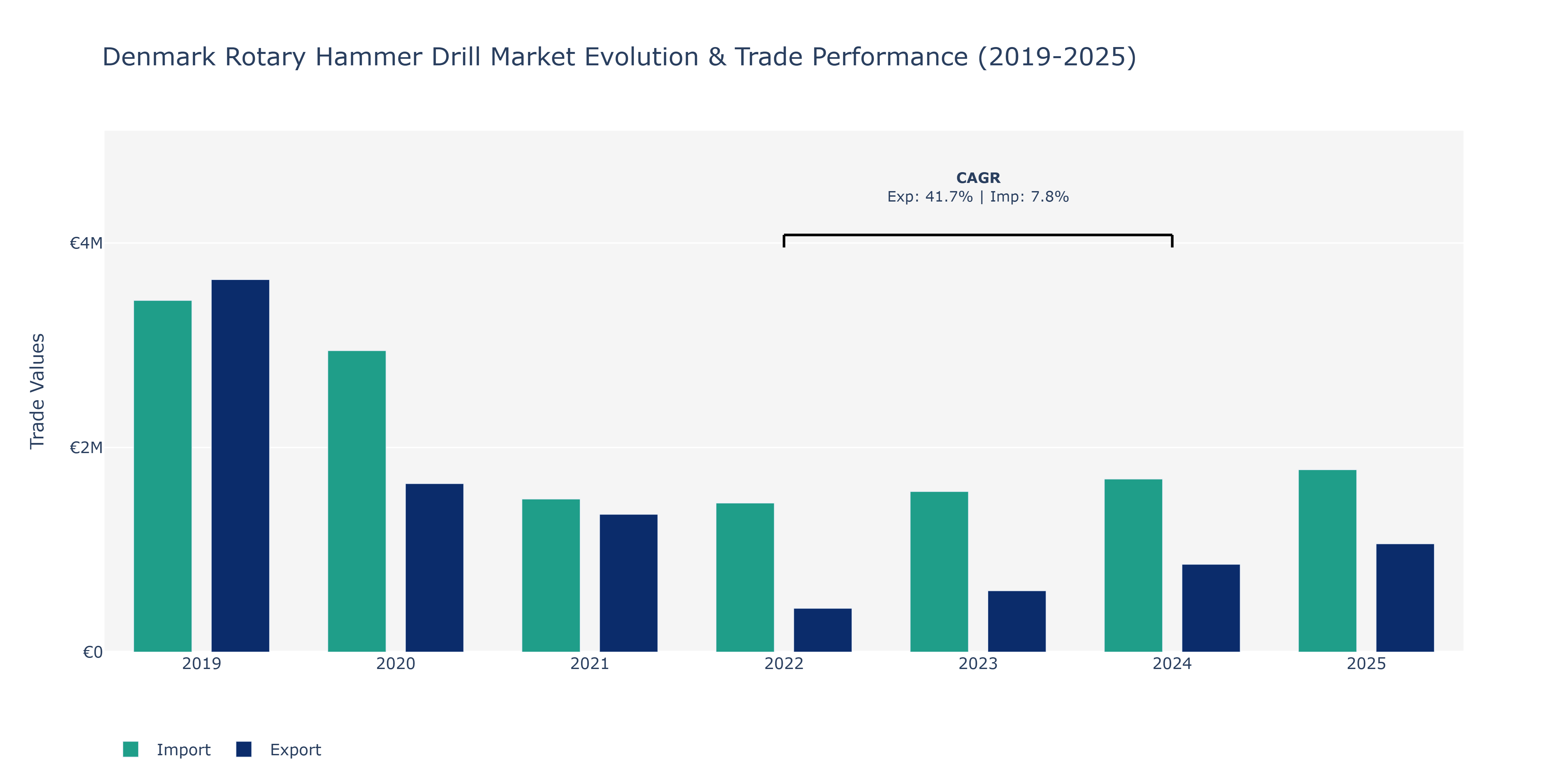 Denmark Rotary Hammer Drill Market: Production & Trade Performance (2019-2025)
