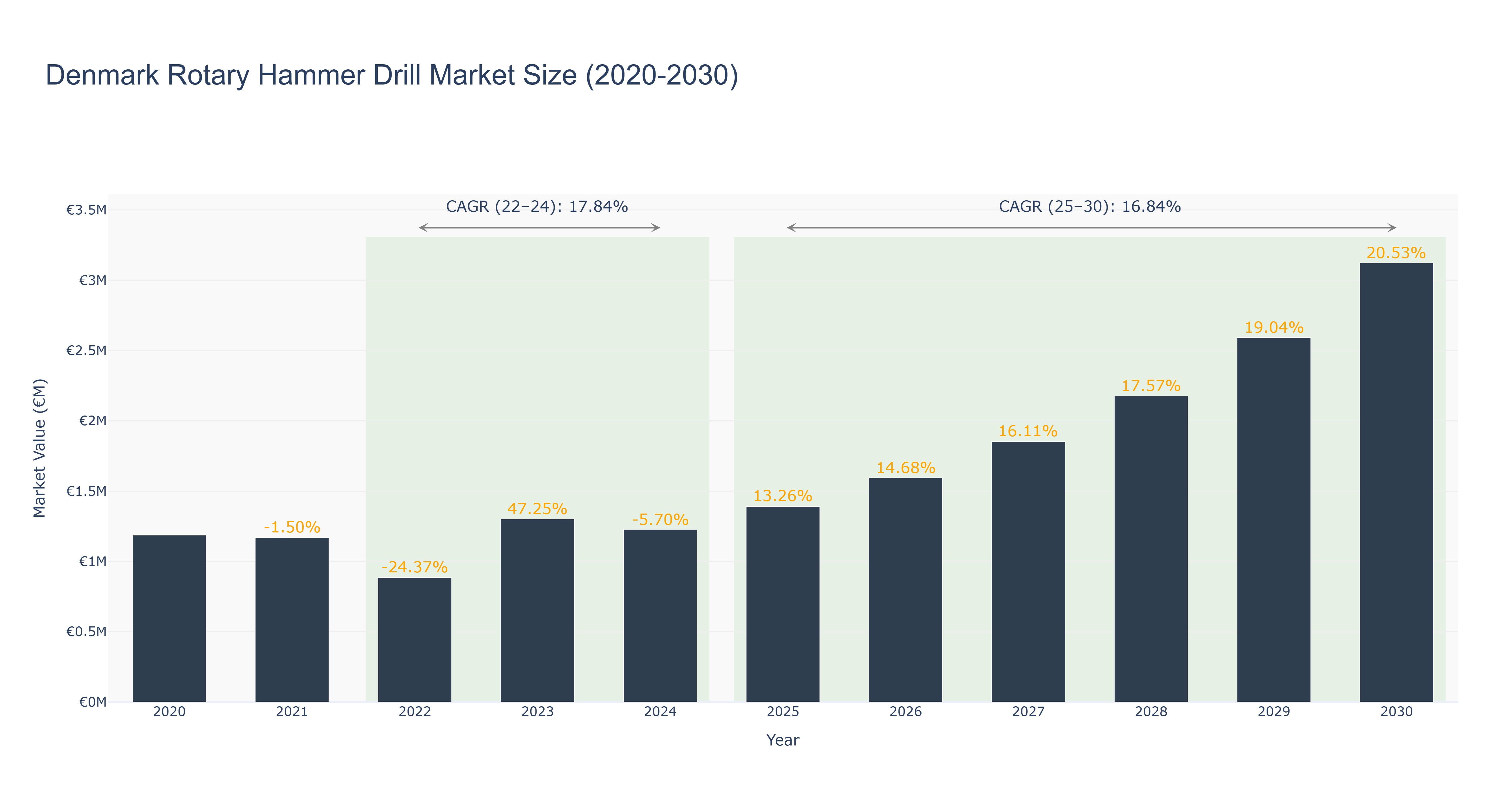 Denmark Rotary Hammer Drill Market Size (2020-2030)