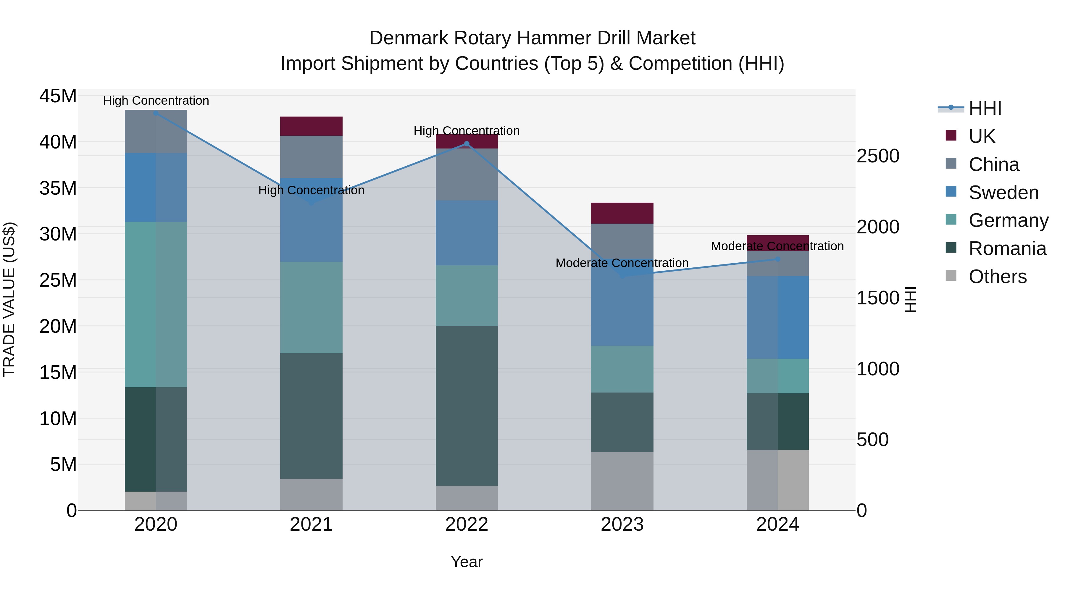 Denmark Rotary Hammer Drill Market Top 5 Importing Countries and Market Competition (HHI) Analysis