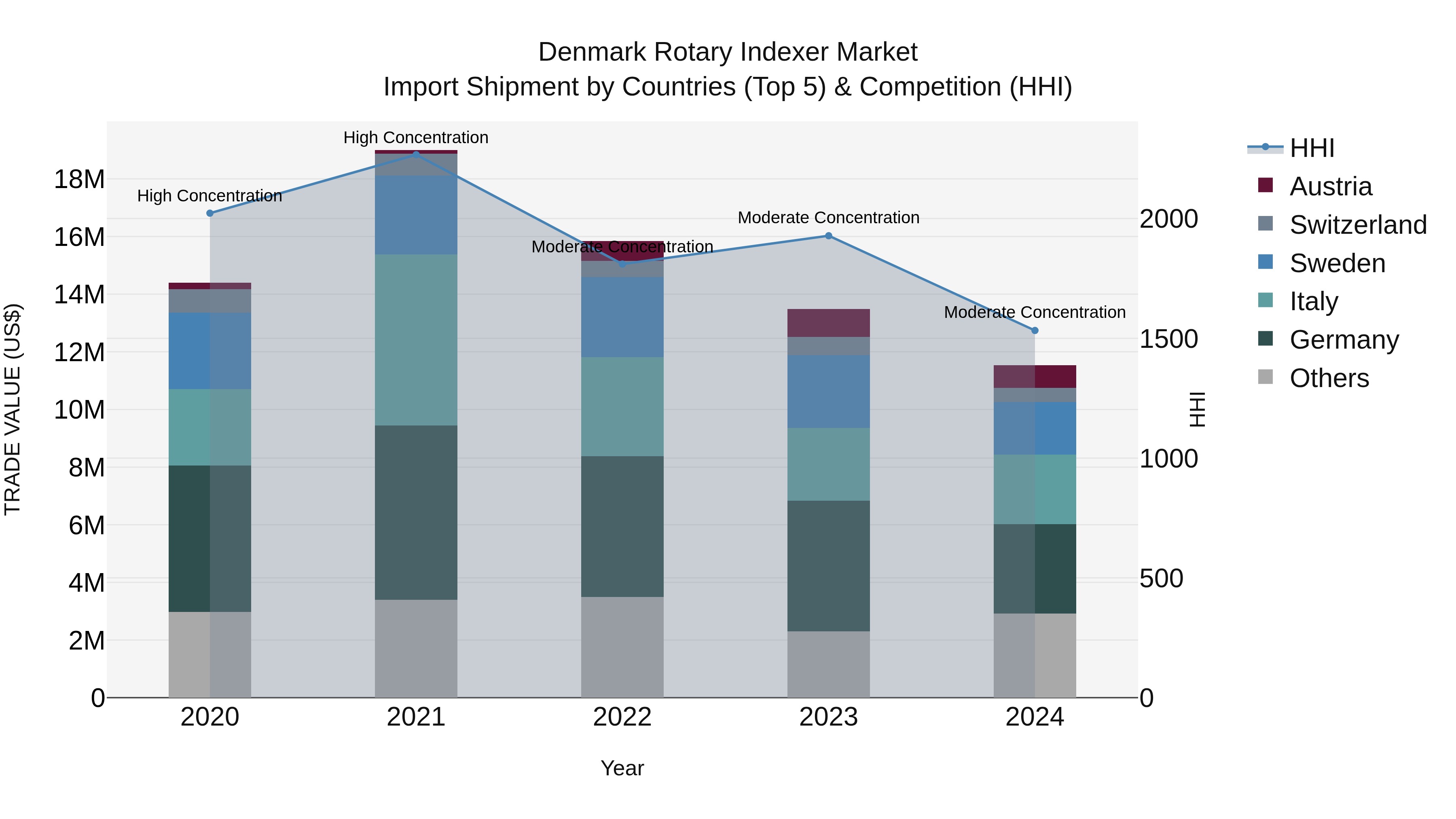 Denmark Rotary Indexer Market Top 5 Importing Countries and Market Competition (HHI) Analysis