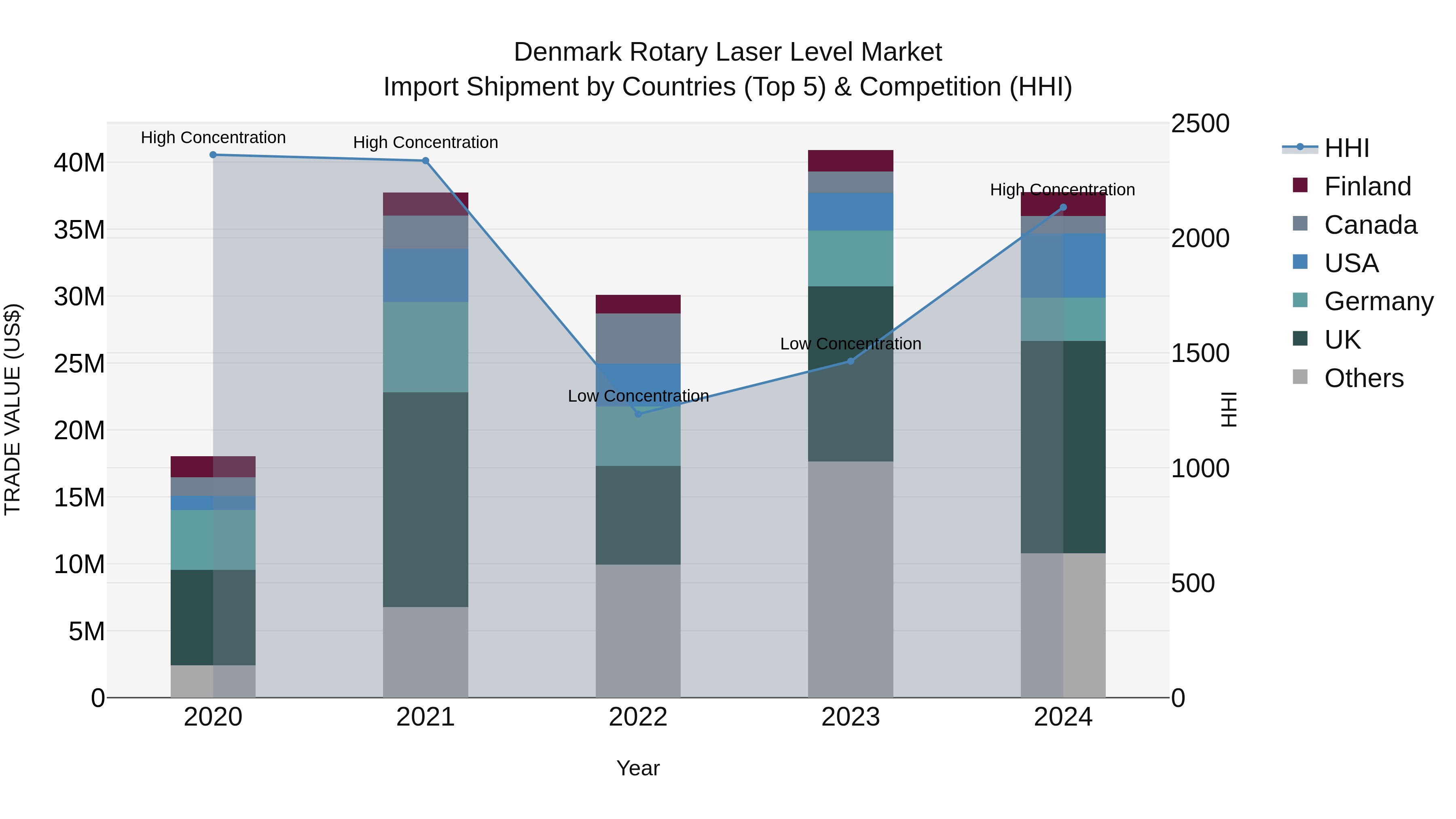 Denmark Rotary Laser Level Market Top 5 Importing Countries and Market Competition (HHI) Analysis