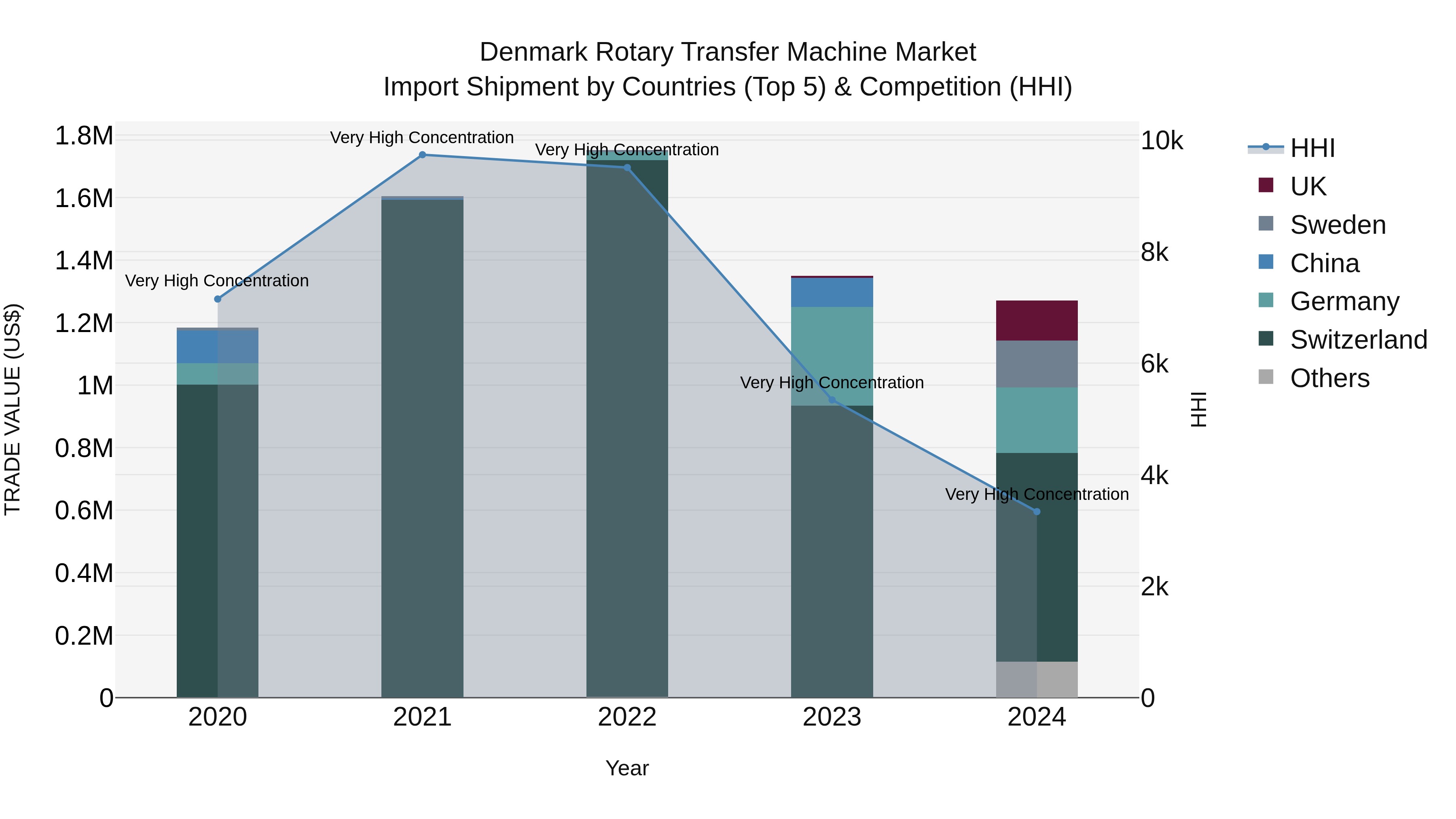 Denmark Rotary Transfer Machine Market Top 5 Importing Countries and Market Competition (HHI) Analysis