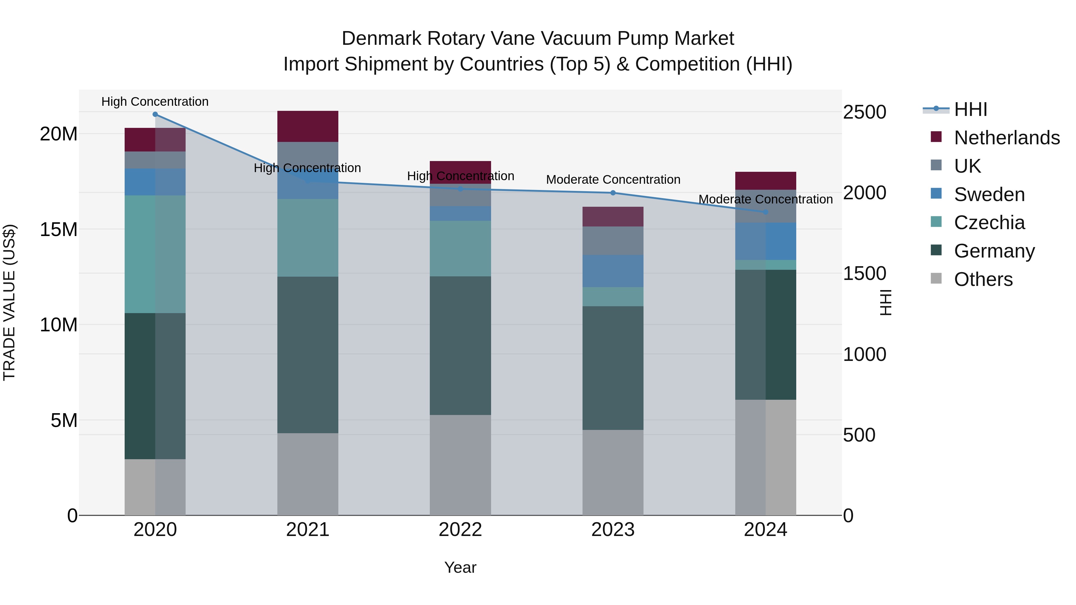 Denmark Rotary Vane Vacuum Pump Market Top 5 Importing Countries and Market Competition (HHI) Analysis