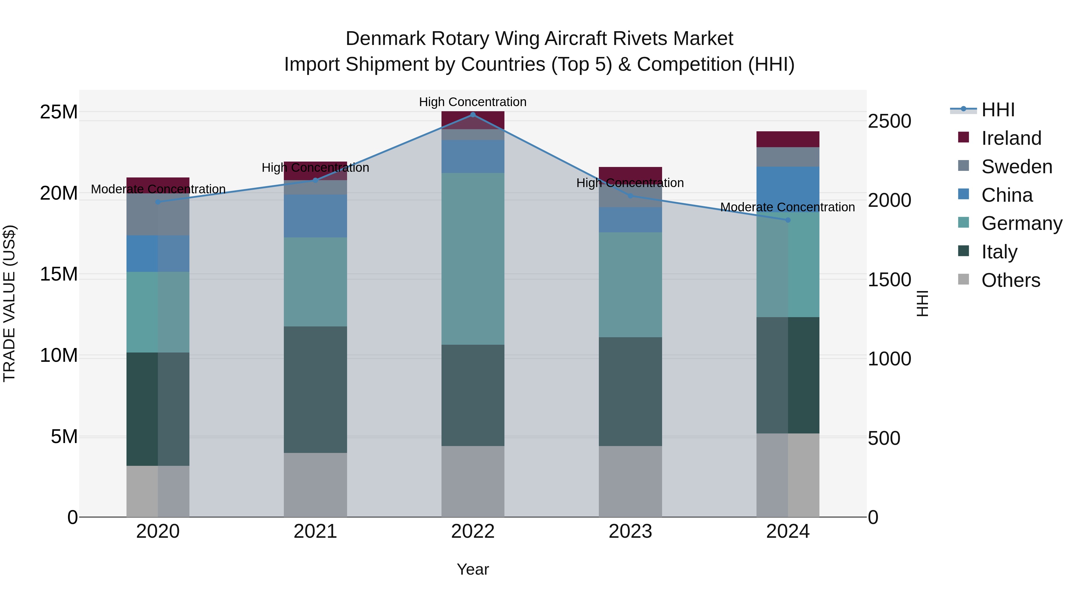 Denmark Rotary Wing Aircraft Rivets Market Top 5 Importing Countries and Market Competition (HHI) Analysis