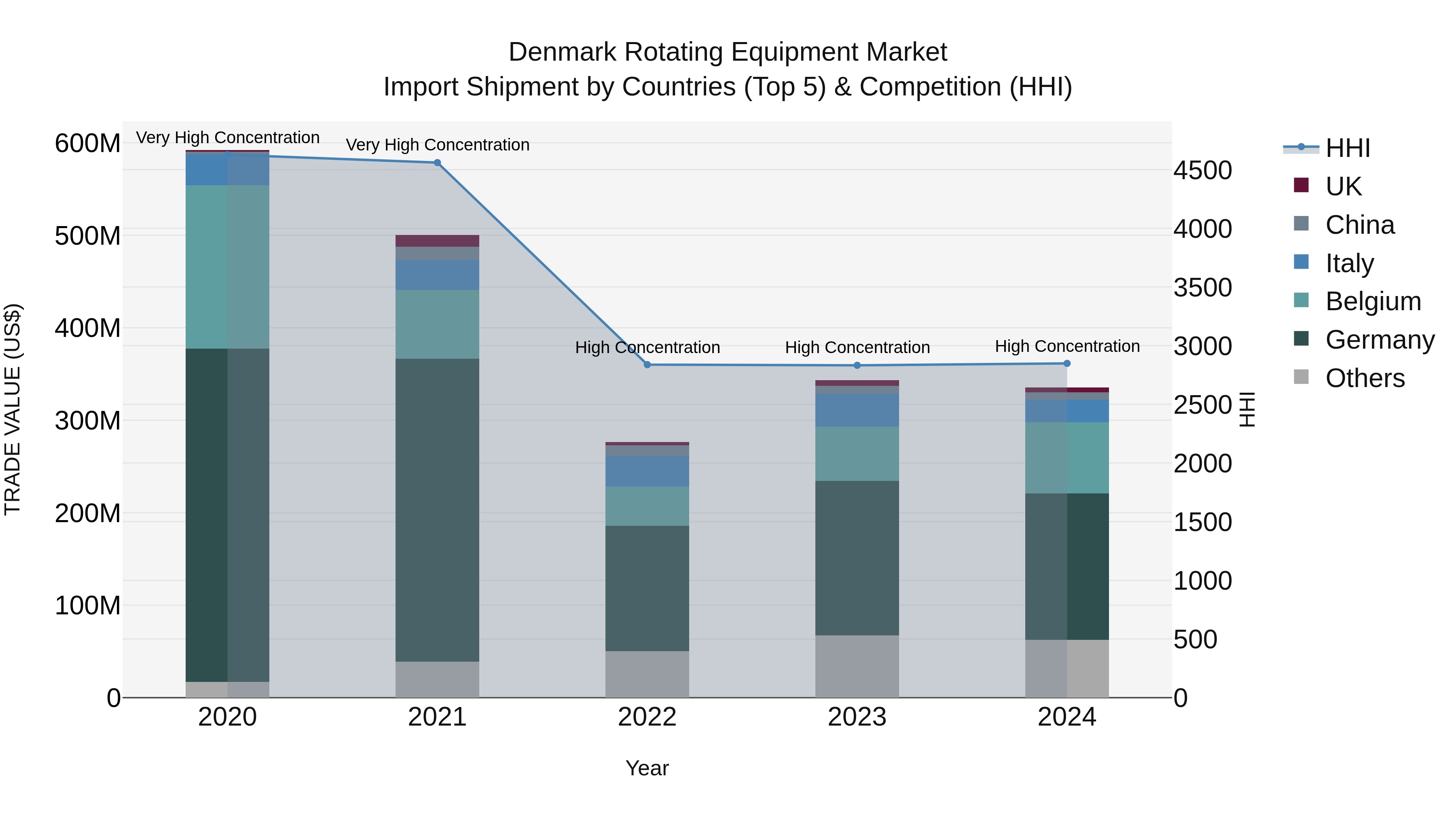 Denmark Rotating Equipment Market Top 5 Importing Countries and Market Competition (HHI) Analysis