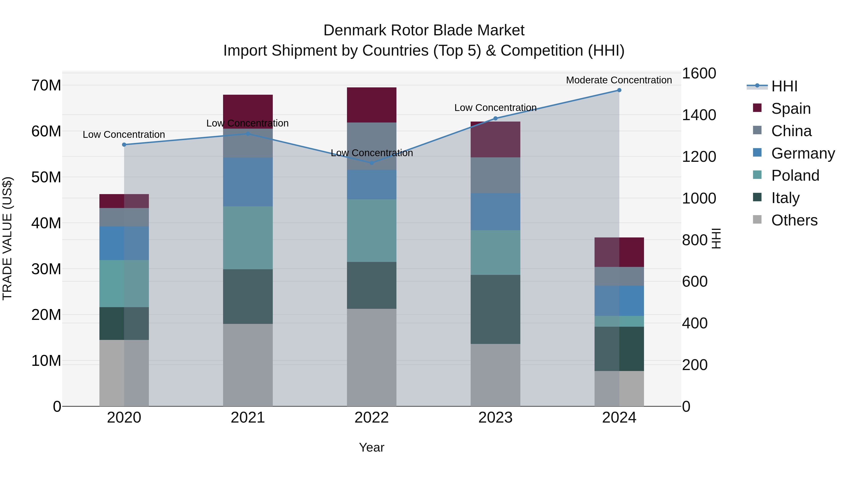 Denmark Rotor Blade Market Top 5 Importing Countries and Market Competition (HHI) Analysis