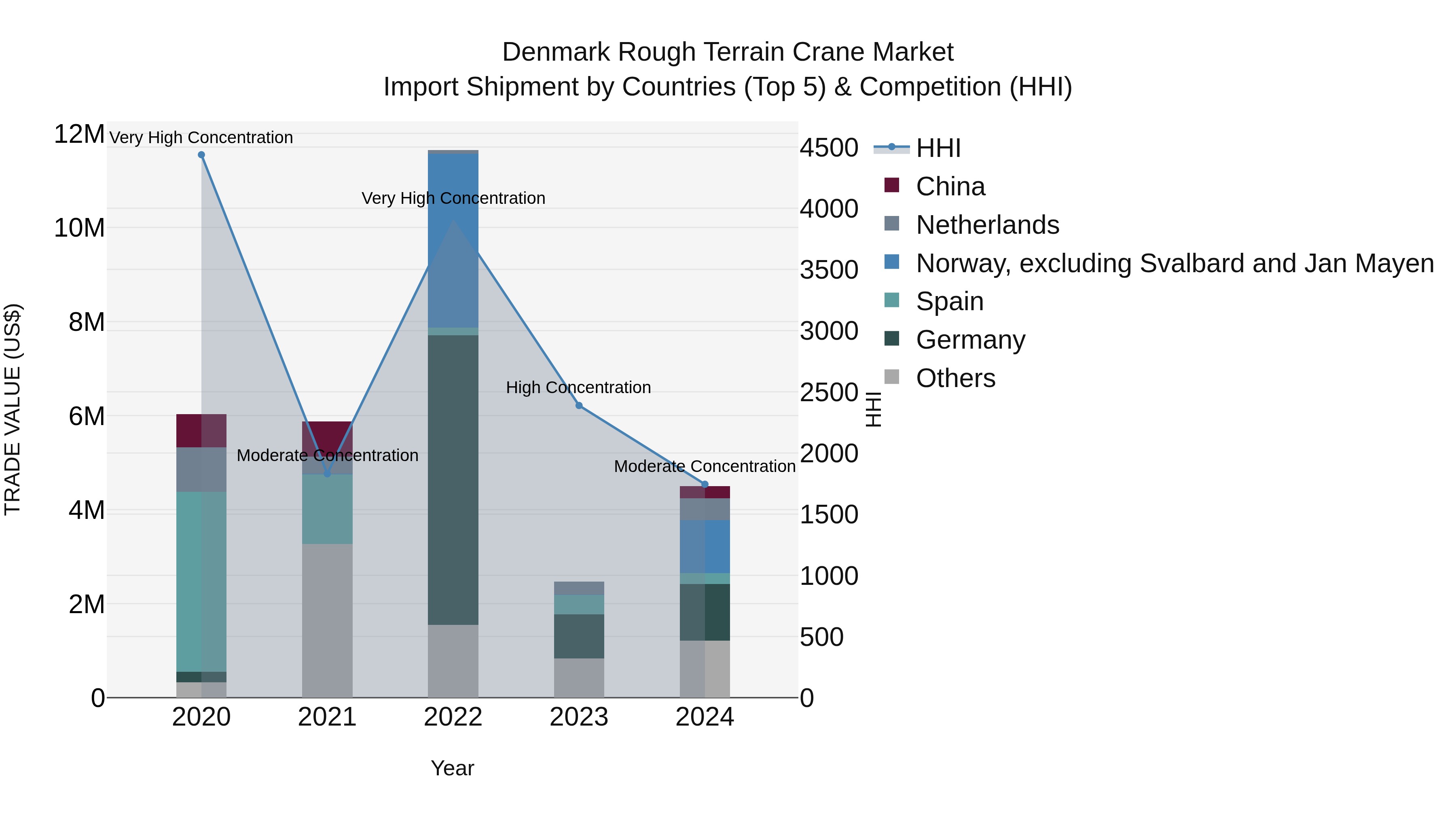 Denmark Rough Terrain Crane Market Top 5 Importing Countries and Market Competition (HHI) Analysis