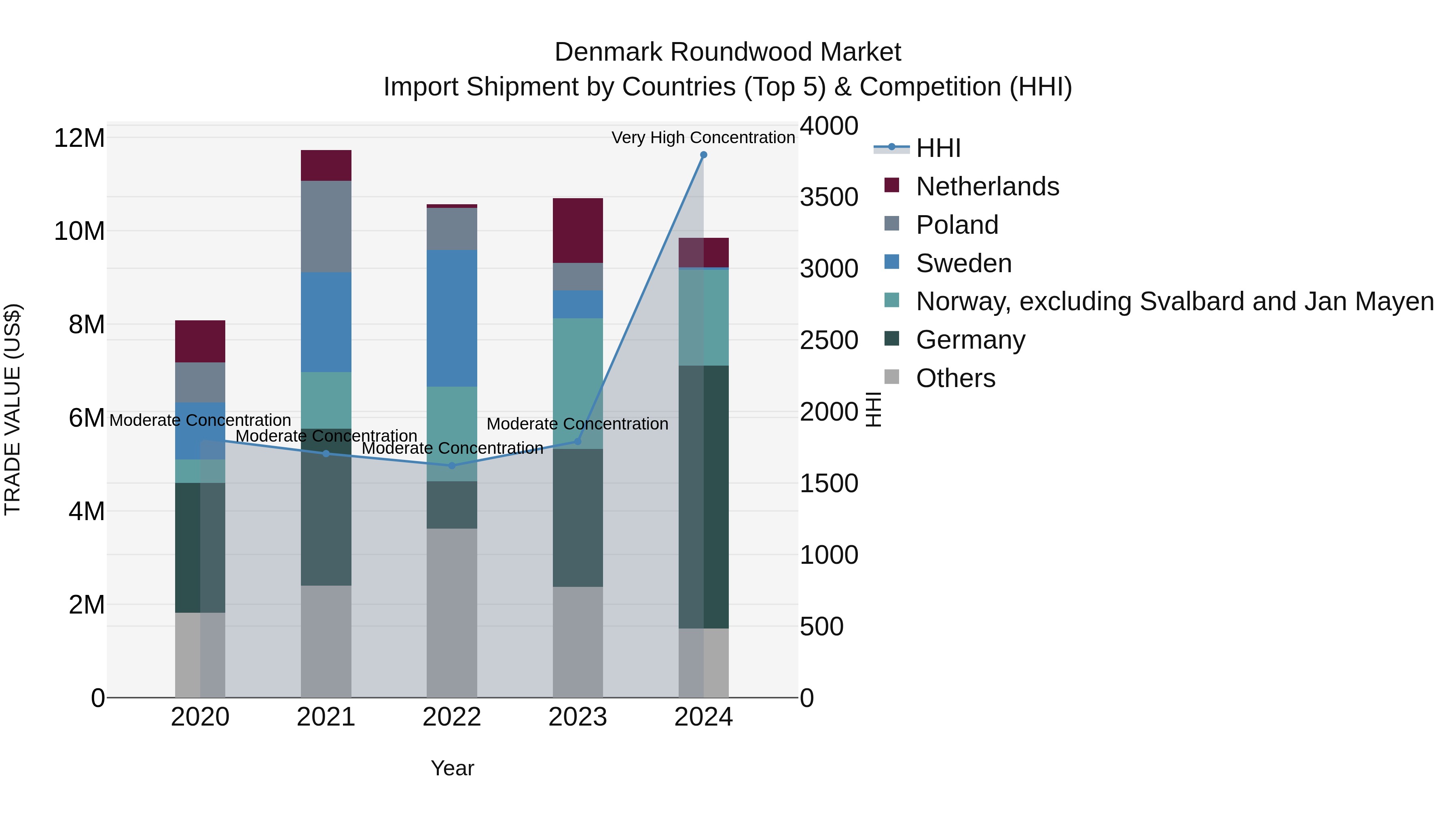 Denmark Roundwood Market Top 5 Importing Countries and Market Competition (HHI) Analysis