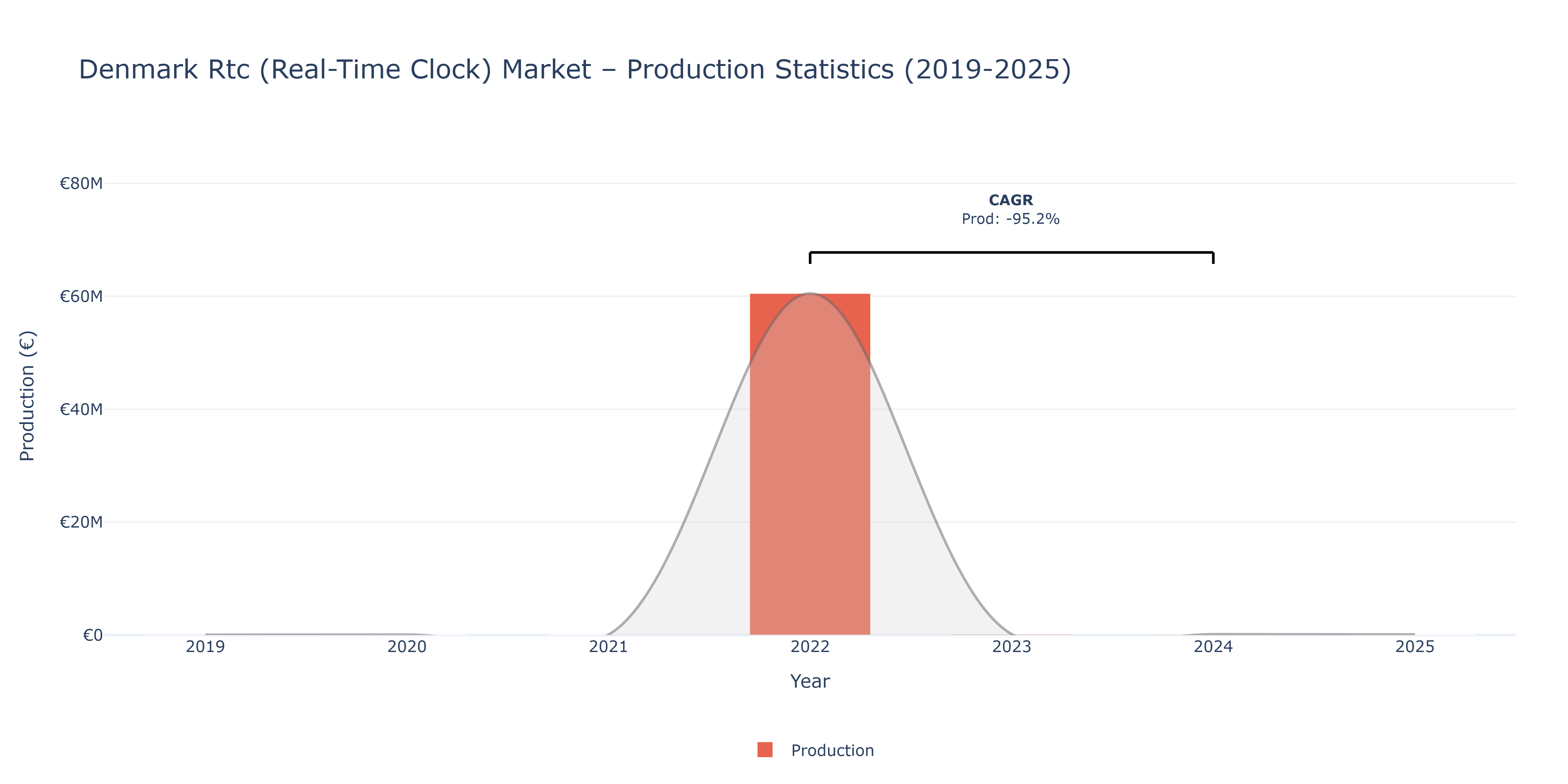Denmark Rtc (Real-Time Clock) - Market Production Statistics (2019-2025)